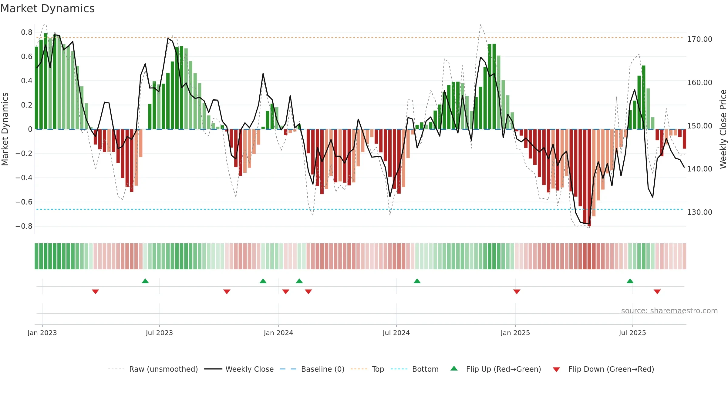 DHIL weekly Market Dynamics chart, closing 2025-09-19.