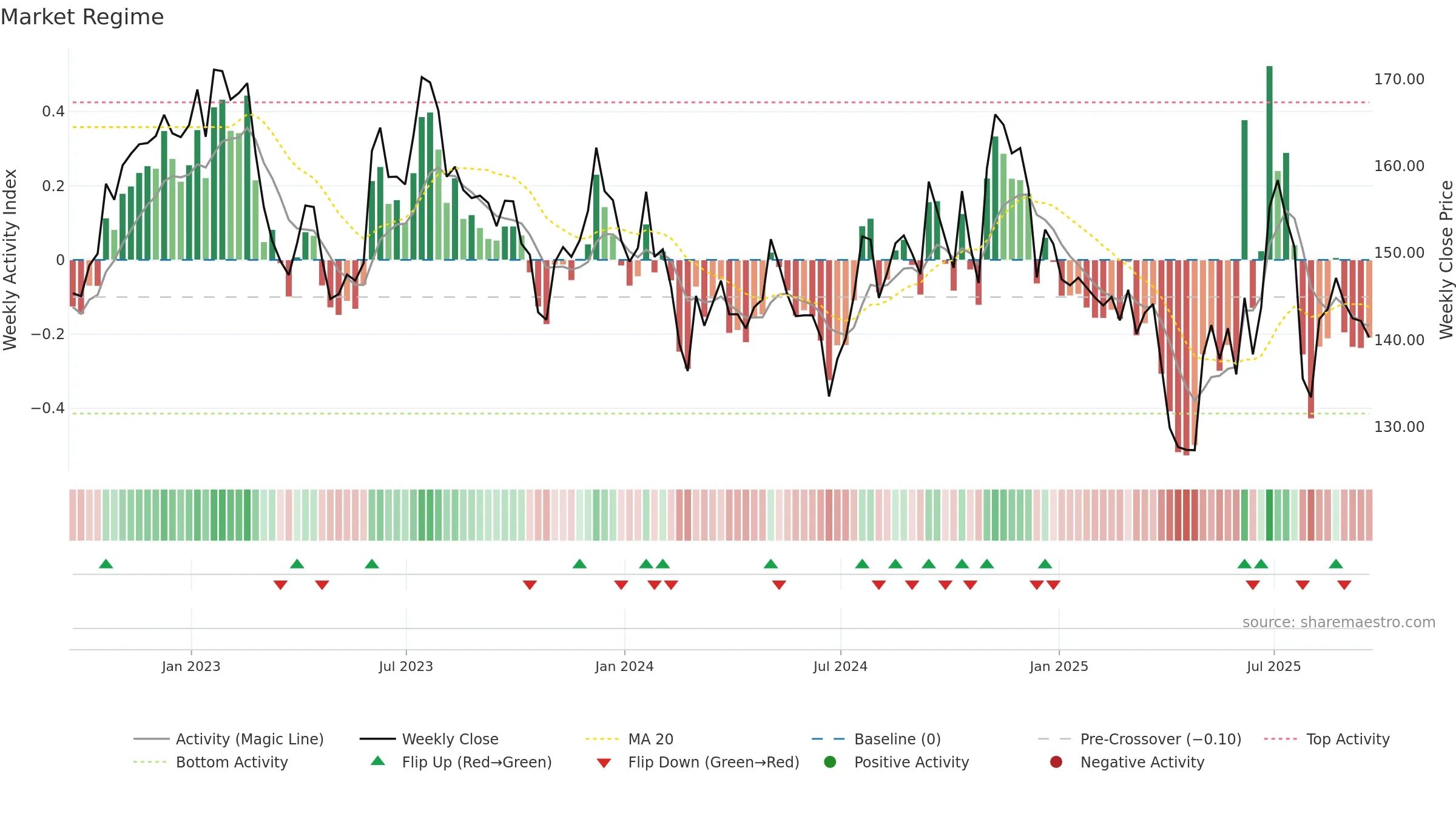 DHIL weekly Market Snapshot chart, closing 2025-09-19.
