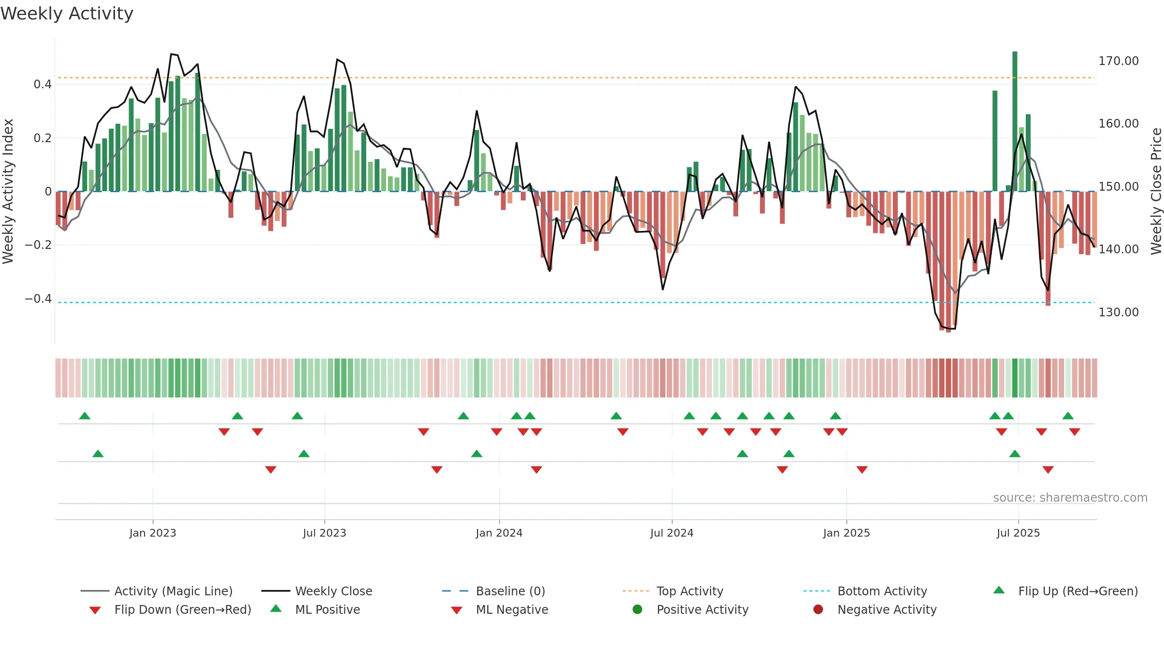 DHIL weekly Activity chart, closing 2025-09-19.