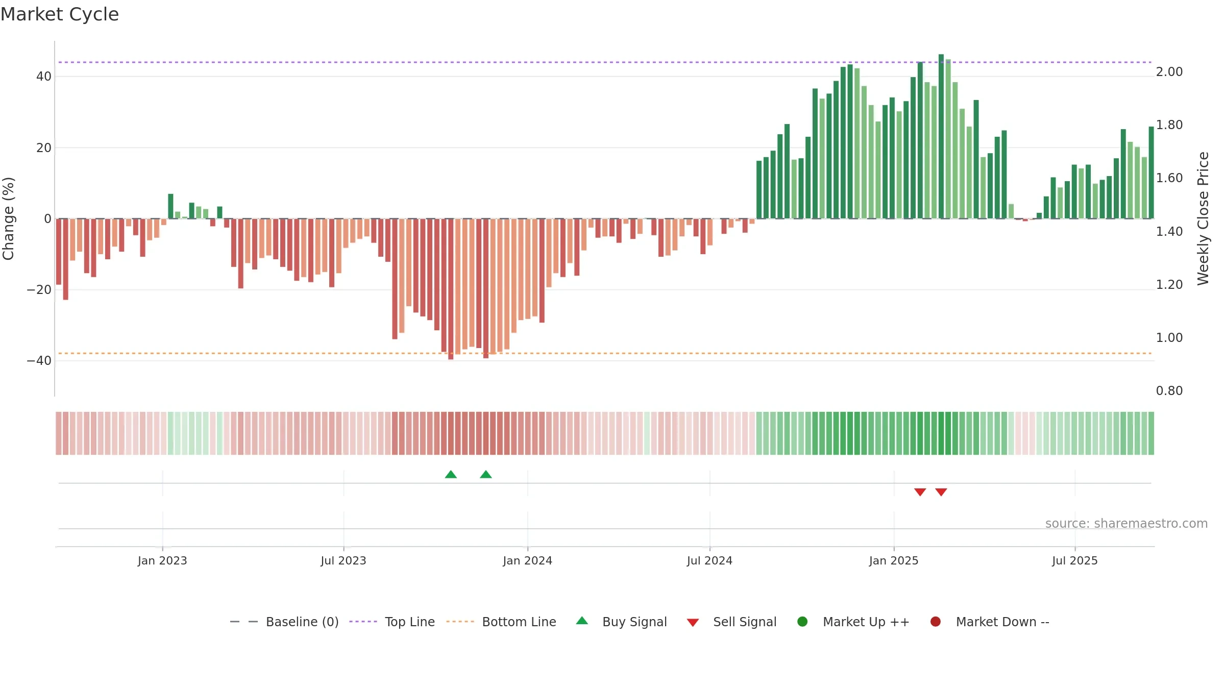 JDO weekly Market Cycle chart, closing 2025-09-15.