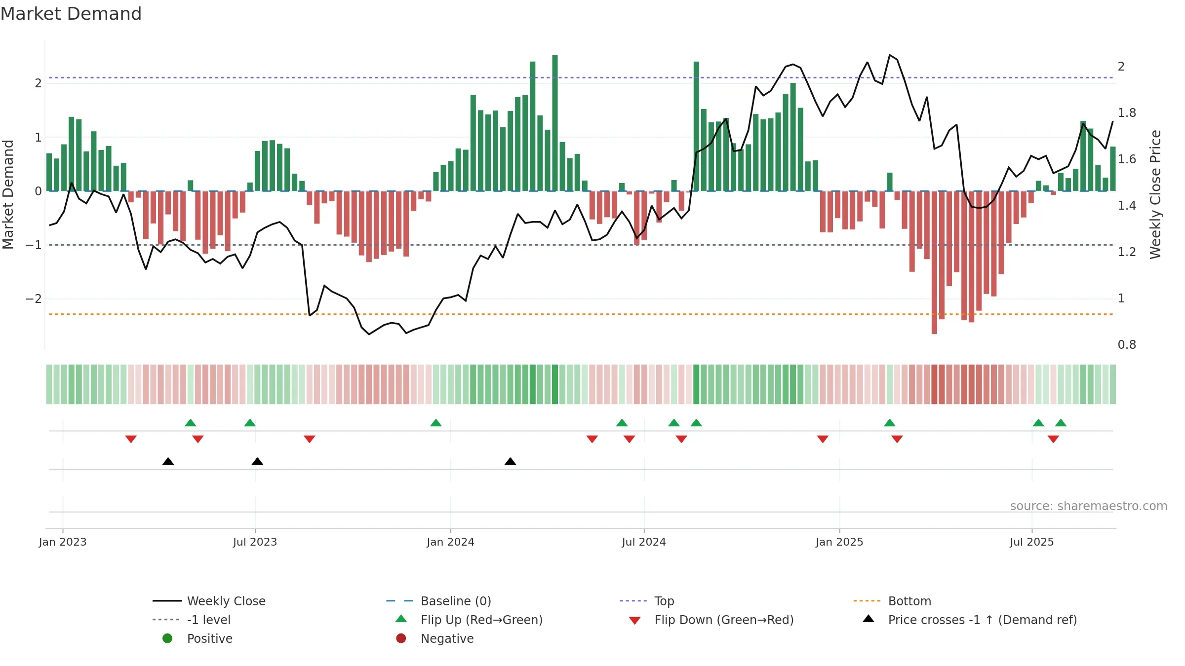 JDO weekly Market Demand chart, closing 2025-09-15.