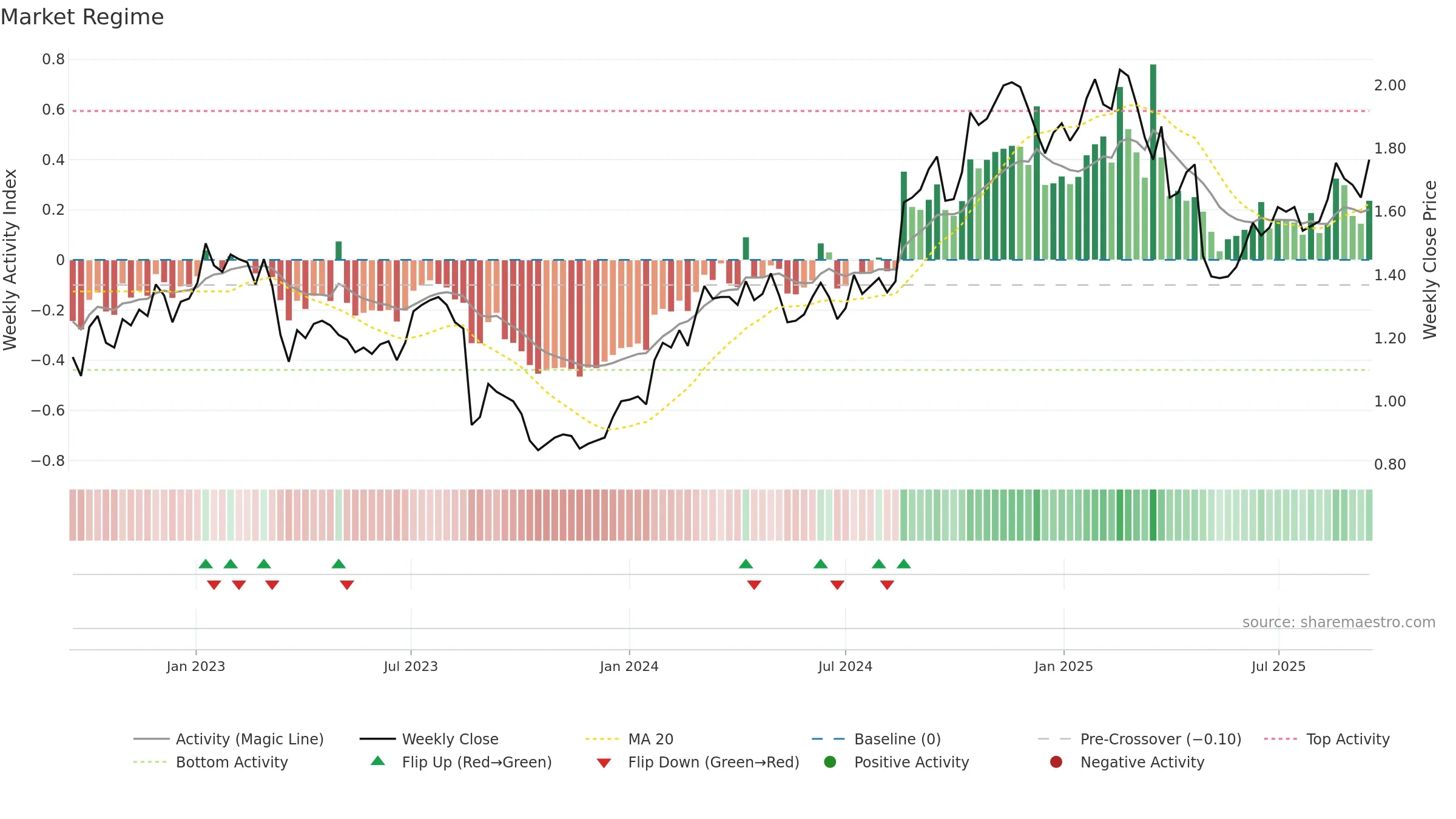JDO weekly Market Snapshot chart, closing 2025-09-15.