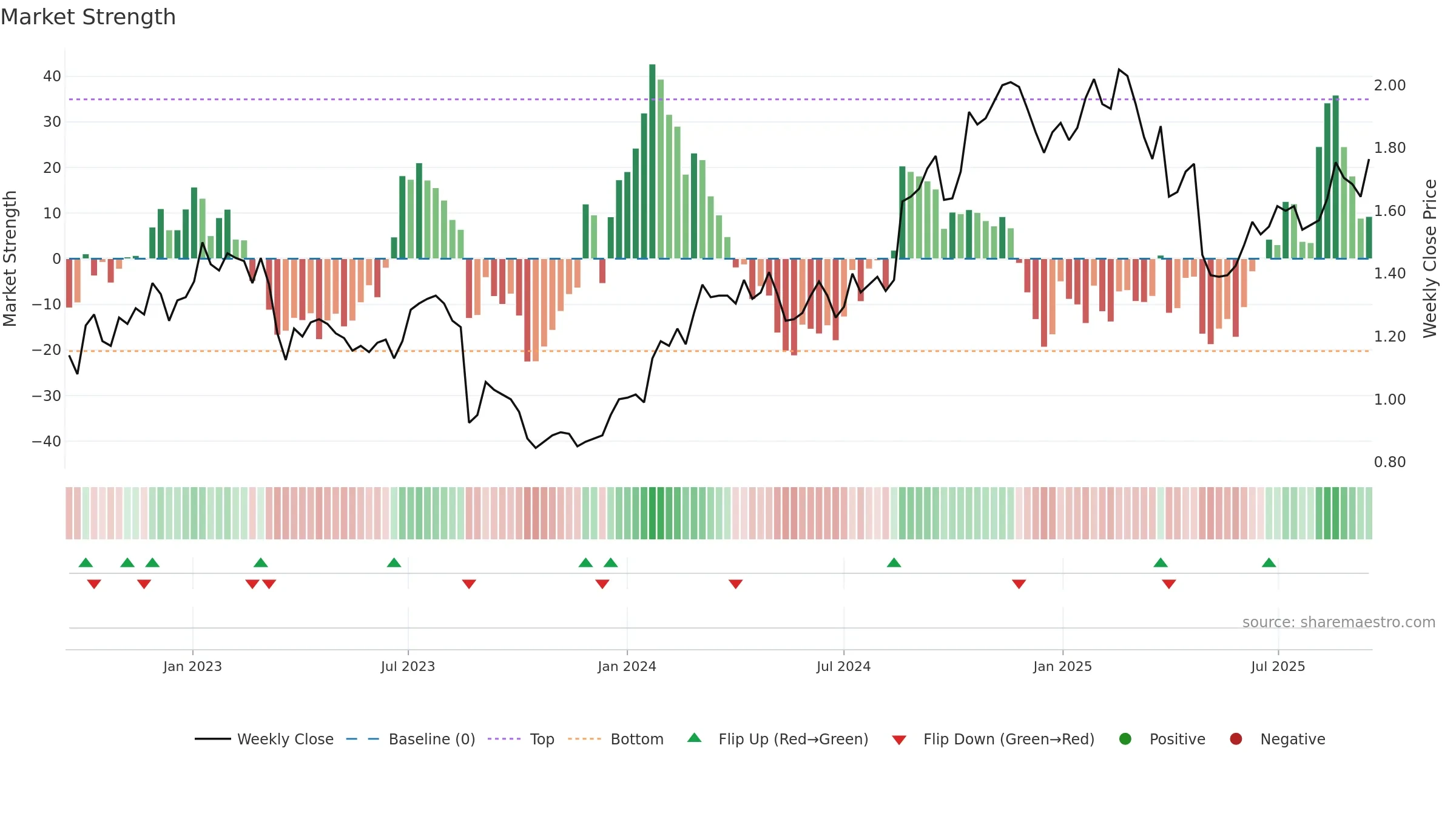 JDO weekly Market Strength chart, closing 2025-09-15.
