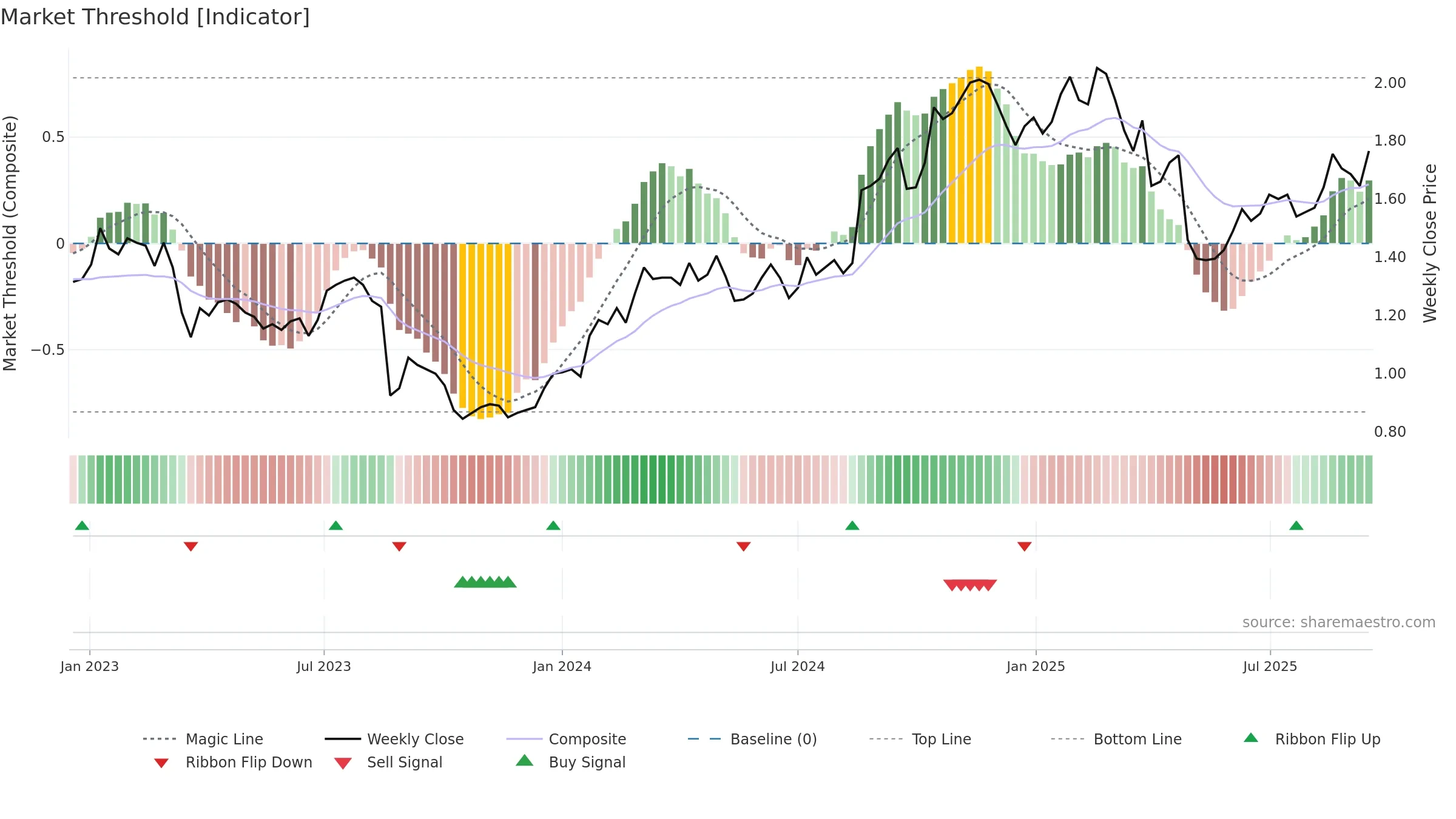 JDO weekly Market Threshold chart, closing 2025-09-15.