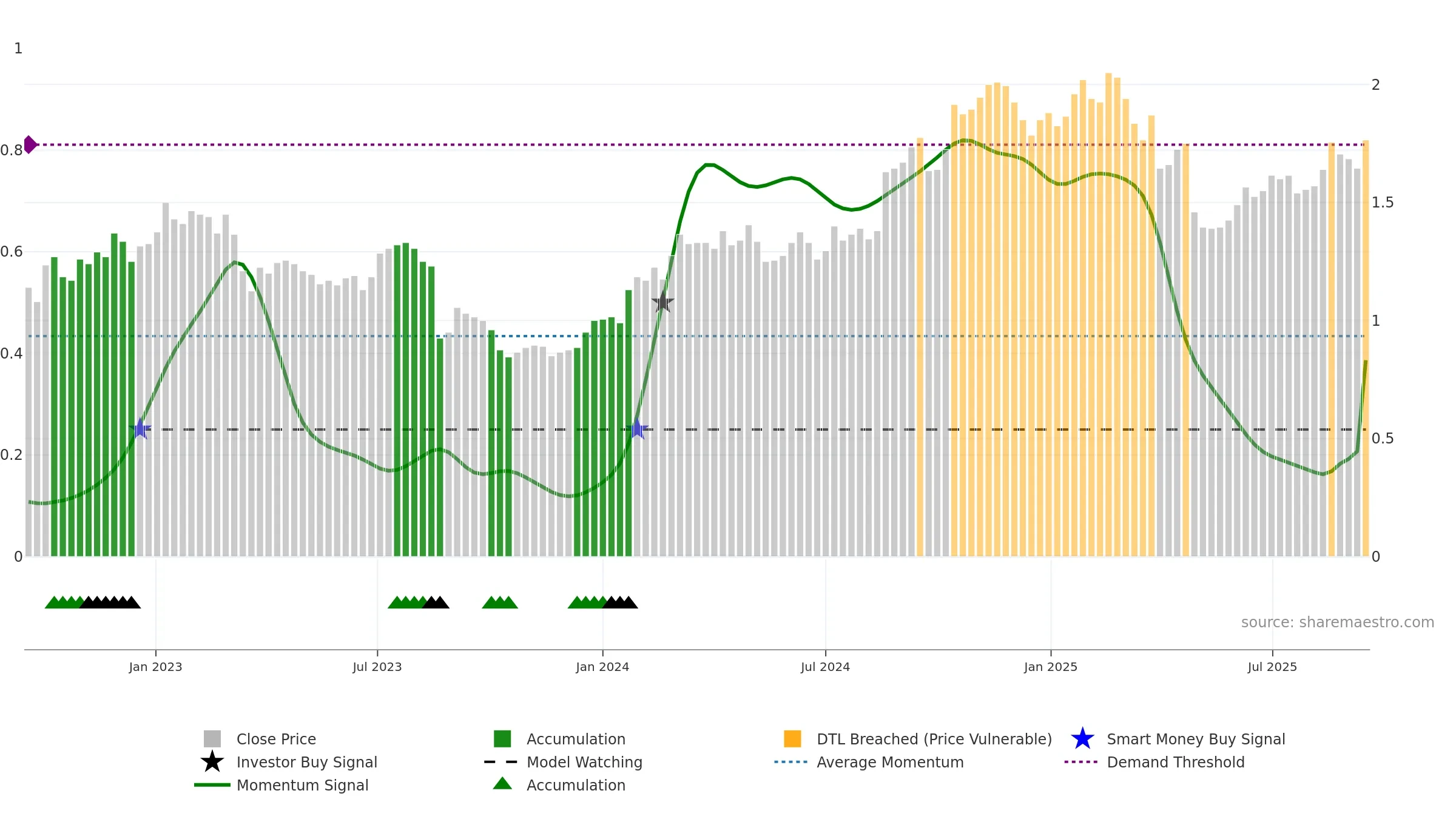 JDO weekly Smart Money chart, closing 2025-09-15.