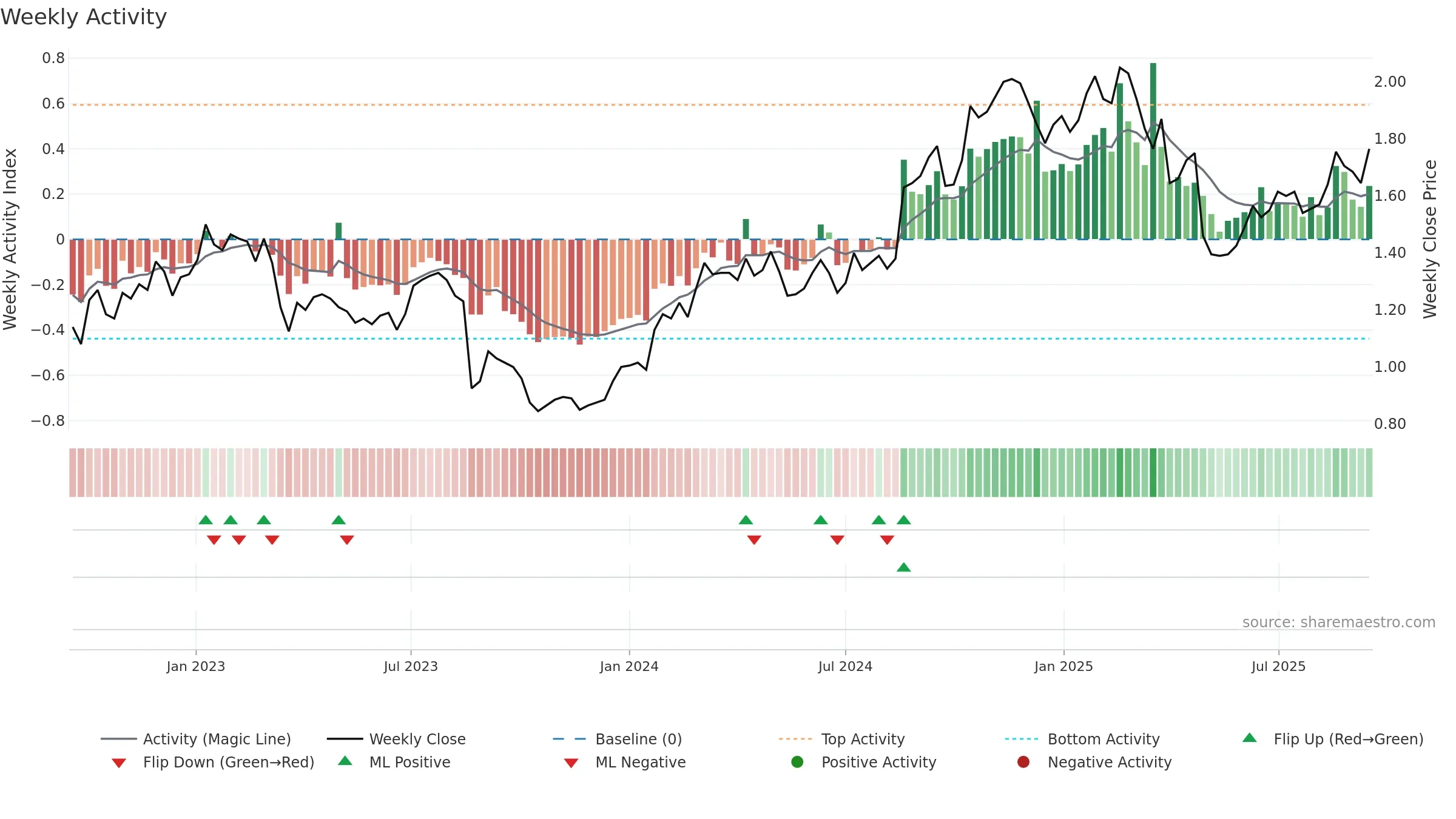JDO weekly Activity chart, closing 2025-09-15.