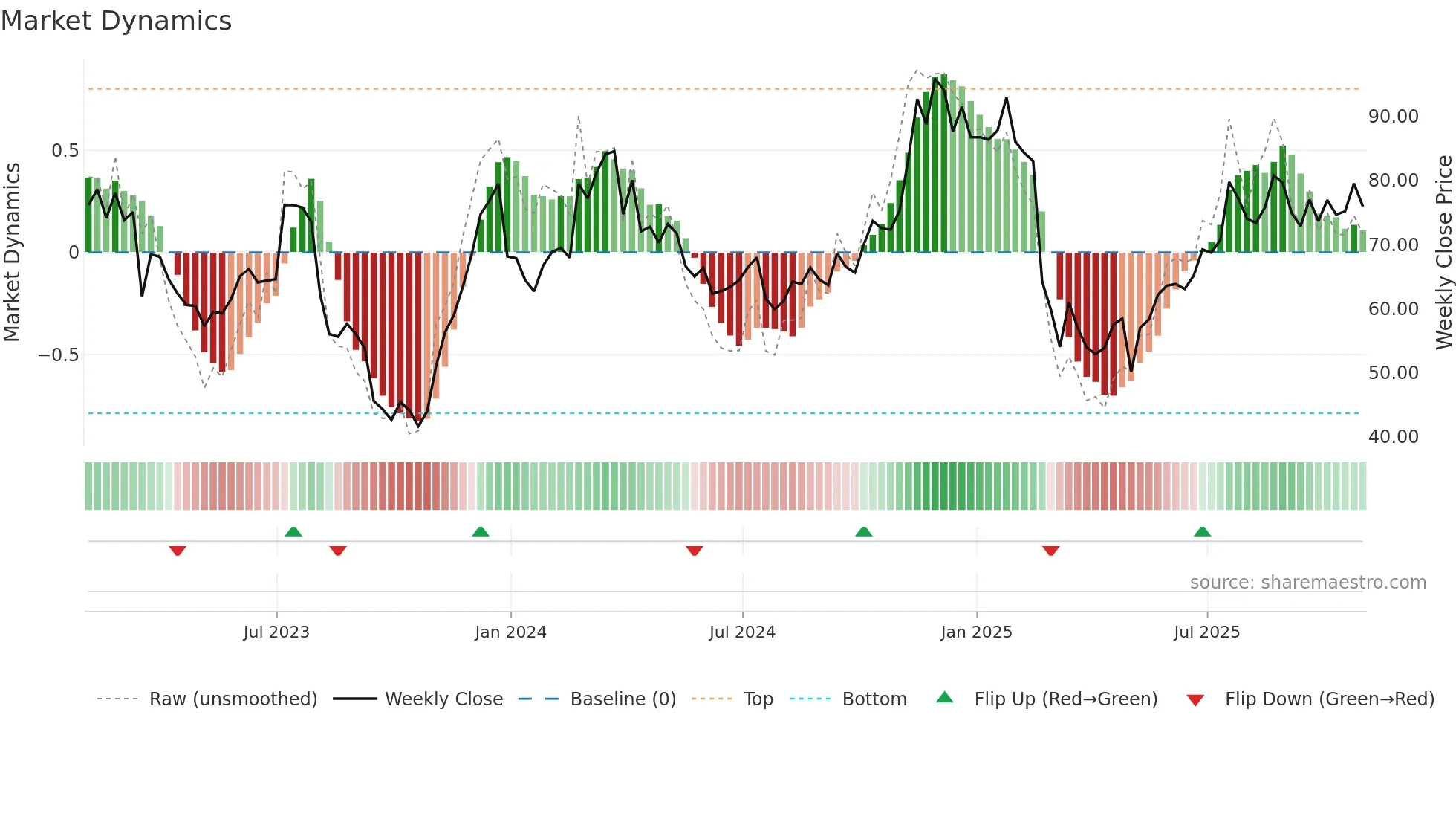 XYZ weekly Market Dynamics chart