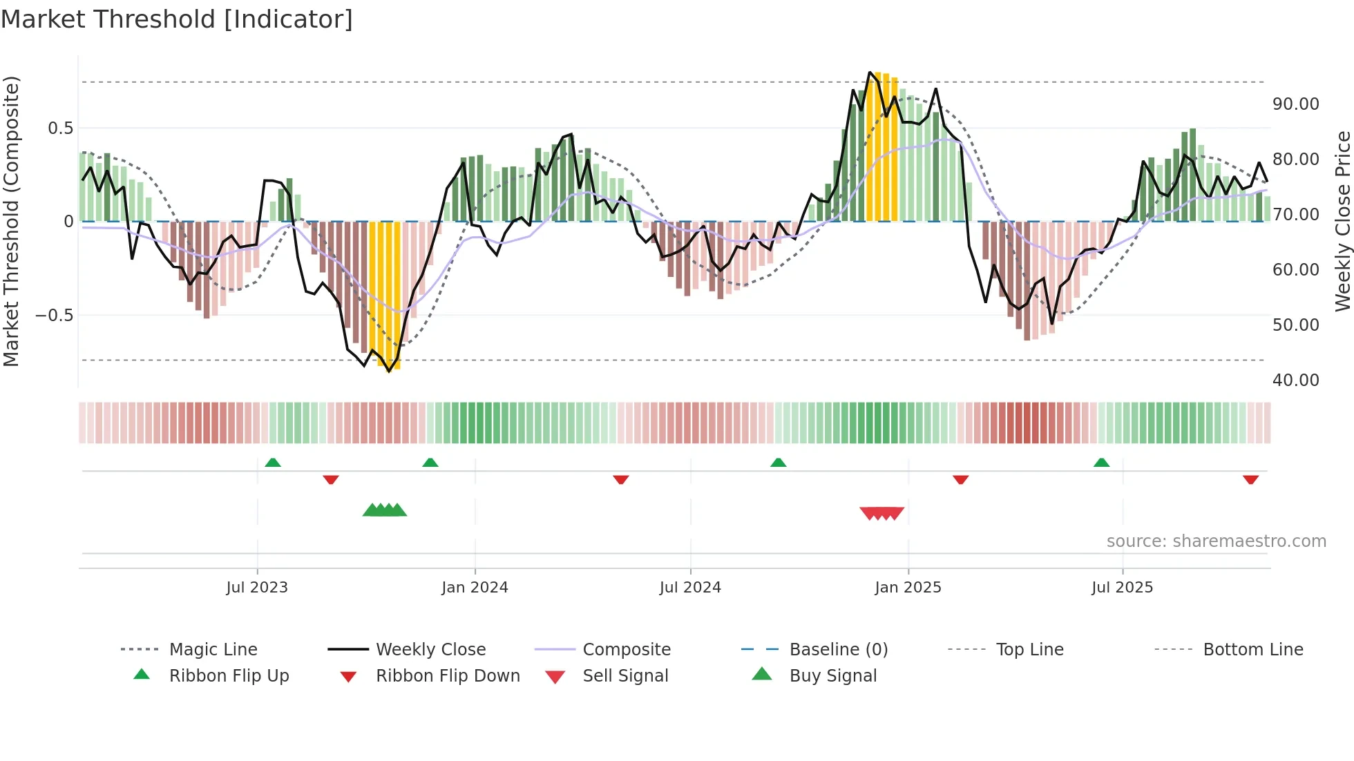 XYZ weekly Market Threshold chart