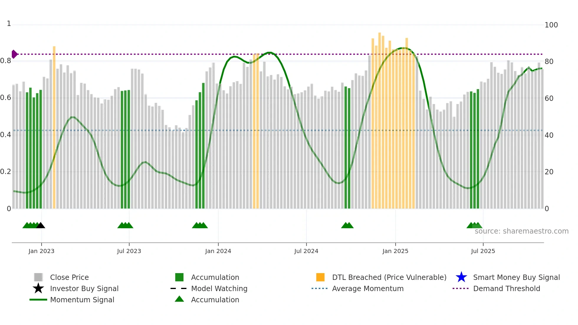 XYZ weekly Smart Money chart