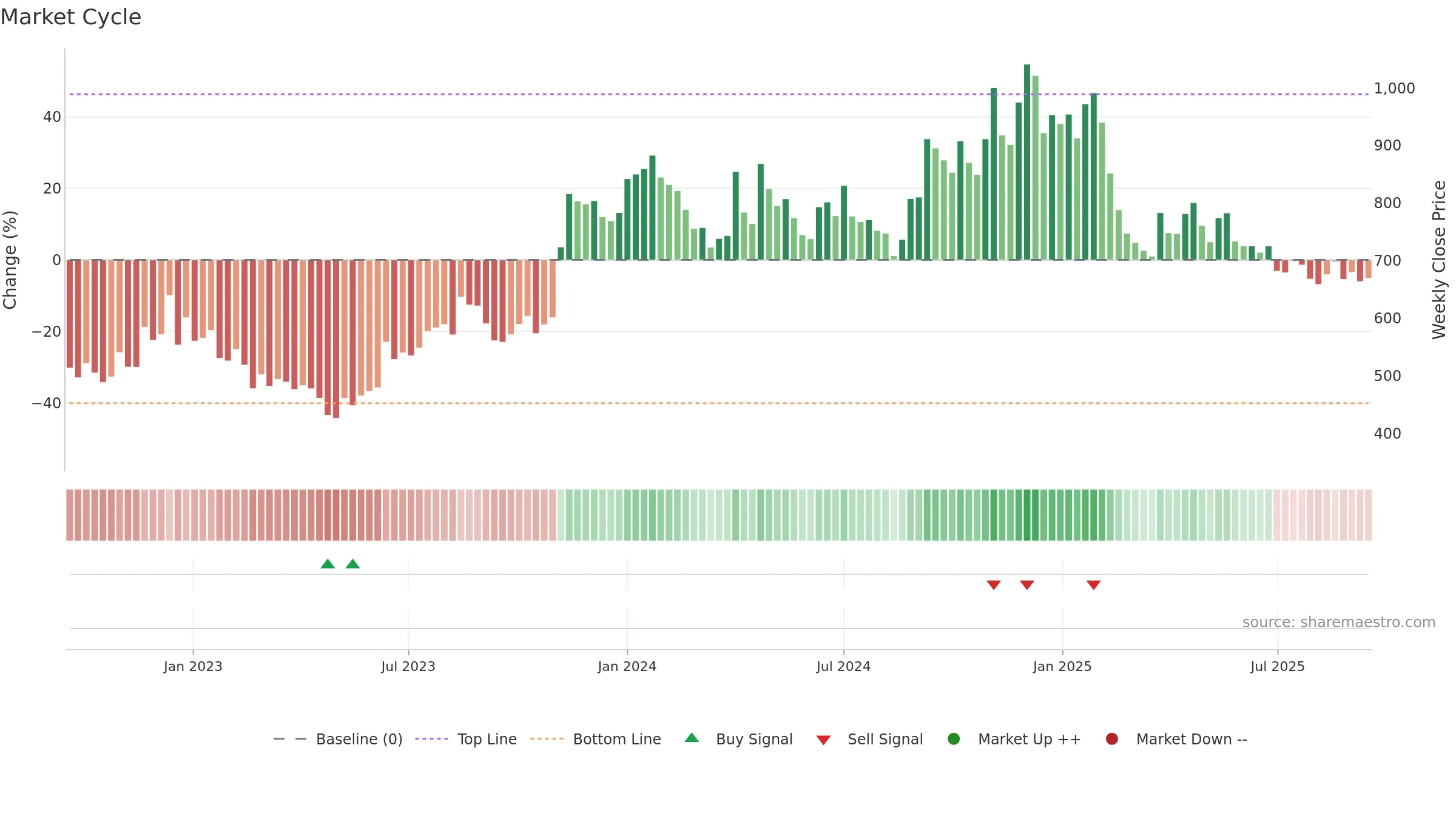 CREATIVE weekly Market Cycle chart, closing 2025-09-15.