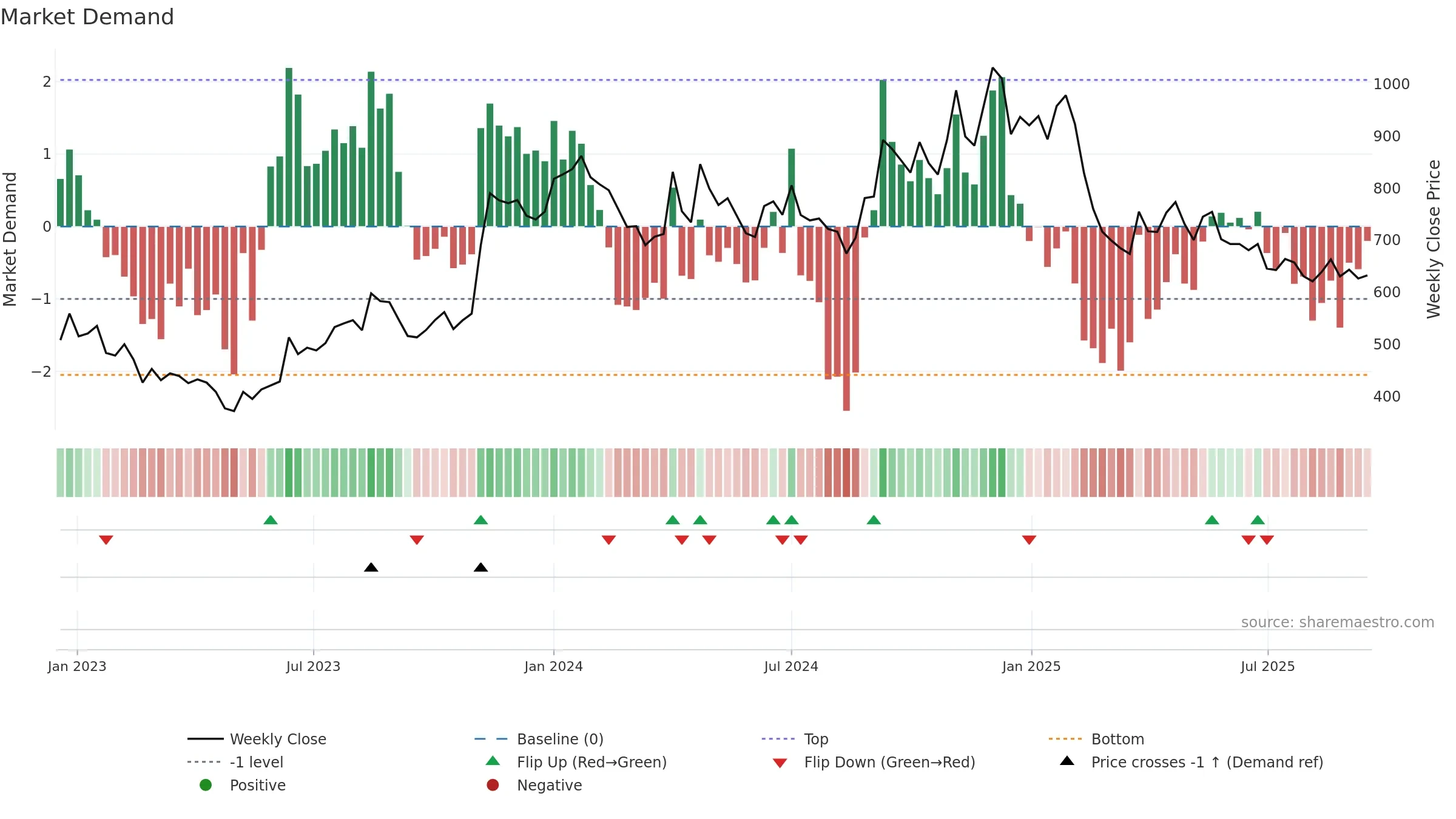 CREATIVE weekly Market Demand chart, closing 2025-09-15.