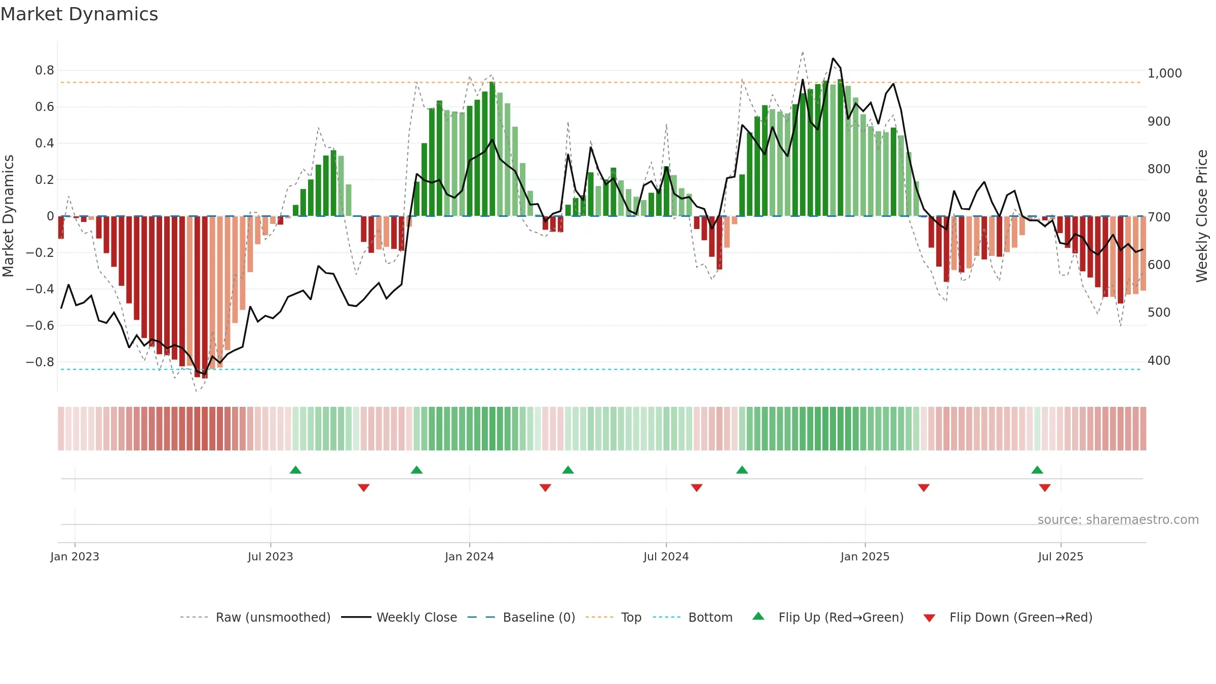 CREATIVE weekly Market Dynamics chart, closing 2025-09-15.