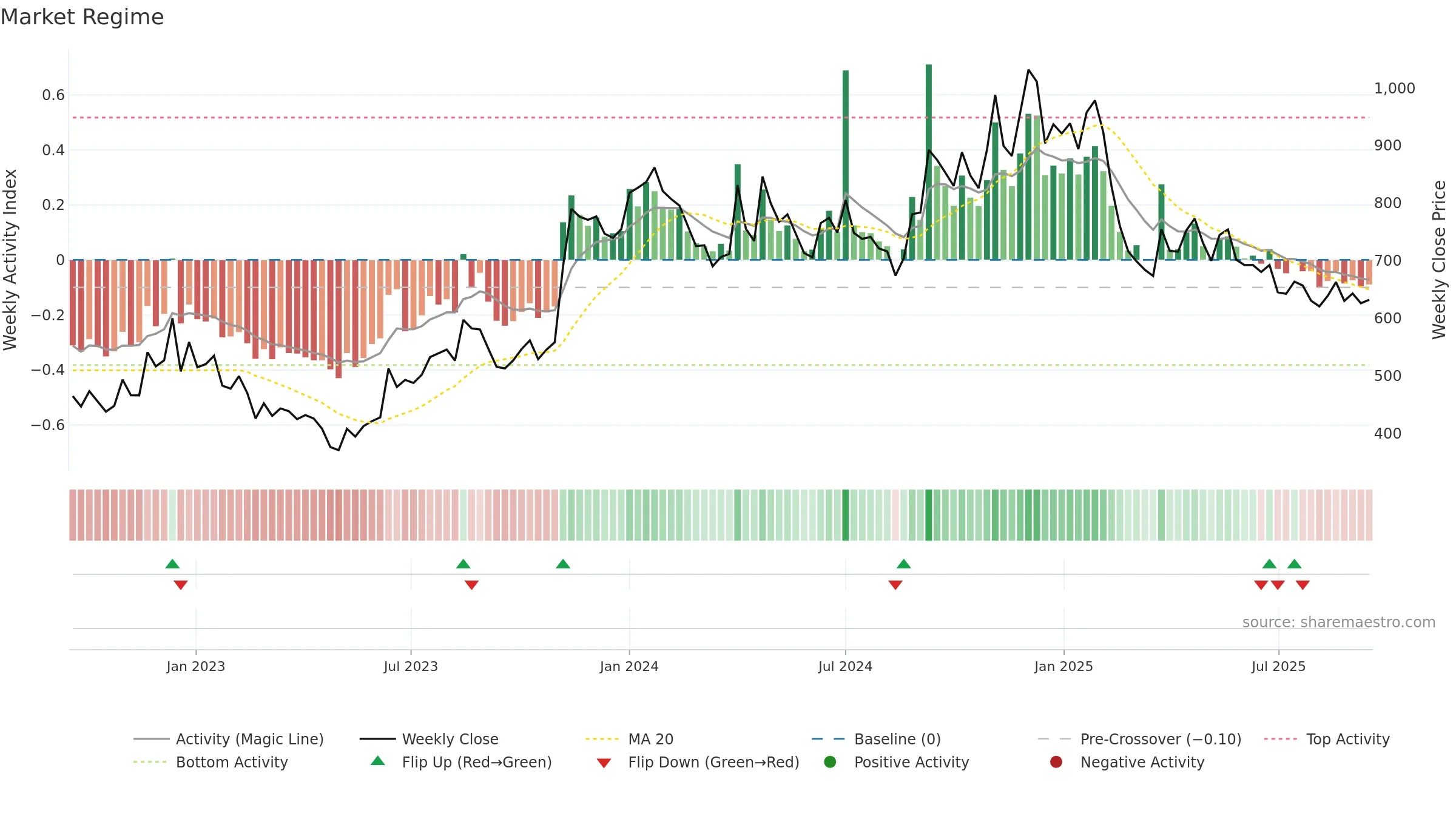 CREATIVE weekly Market Snapshot chart, closing 2025-09-15.