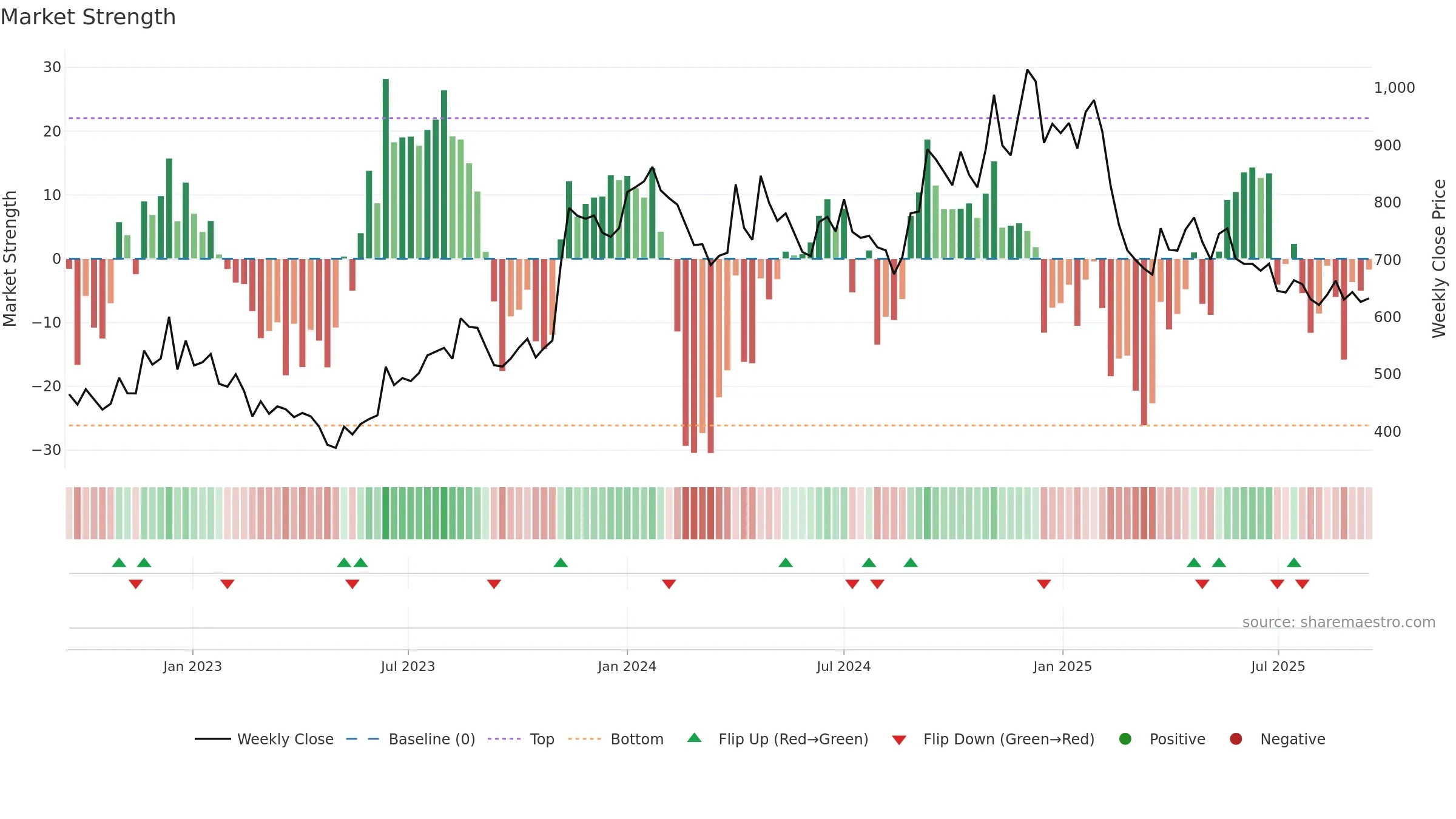 CREATIVE weekly Market Strength chart, closing 2025-09-15.