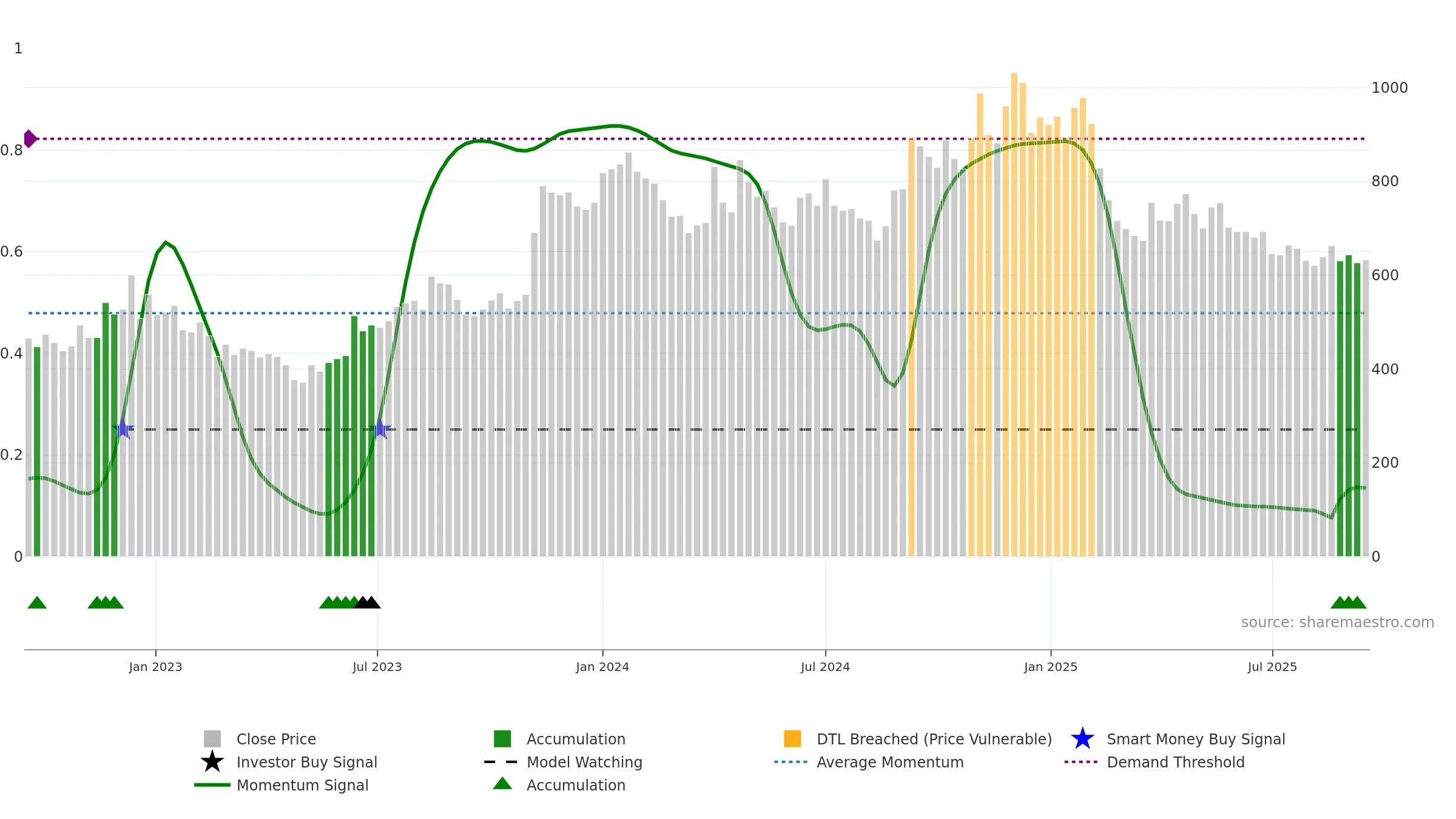 CREATIVE weekly Smart Money chart, closing 2025-09-15.