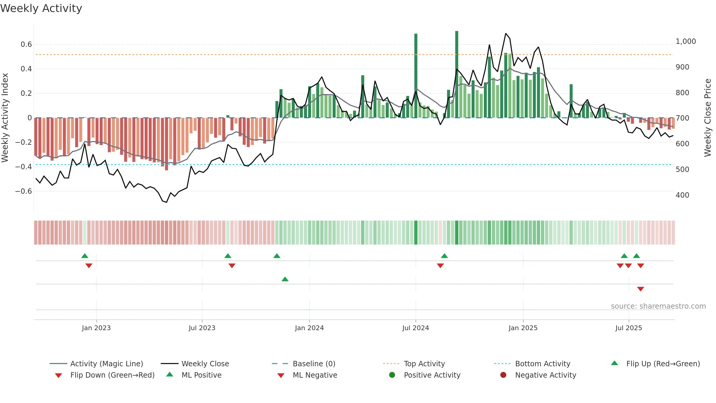 CREATIVE weekly Activity chart, closing 2025-09-15.