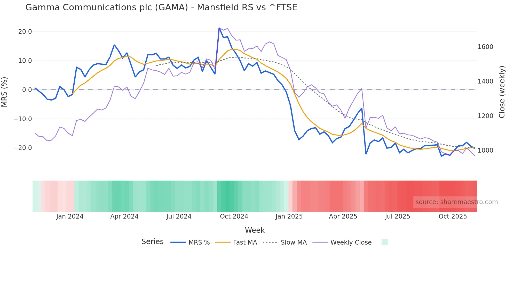 GAMA Mansfield Relative Strength chart