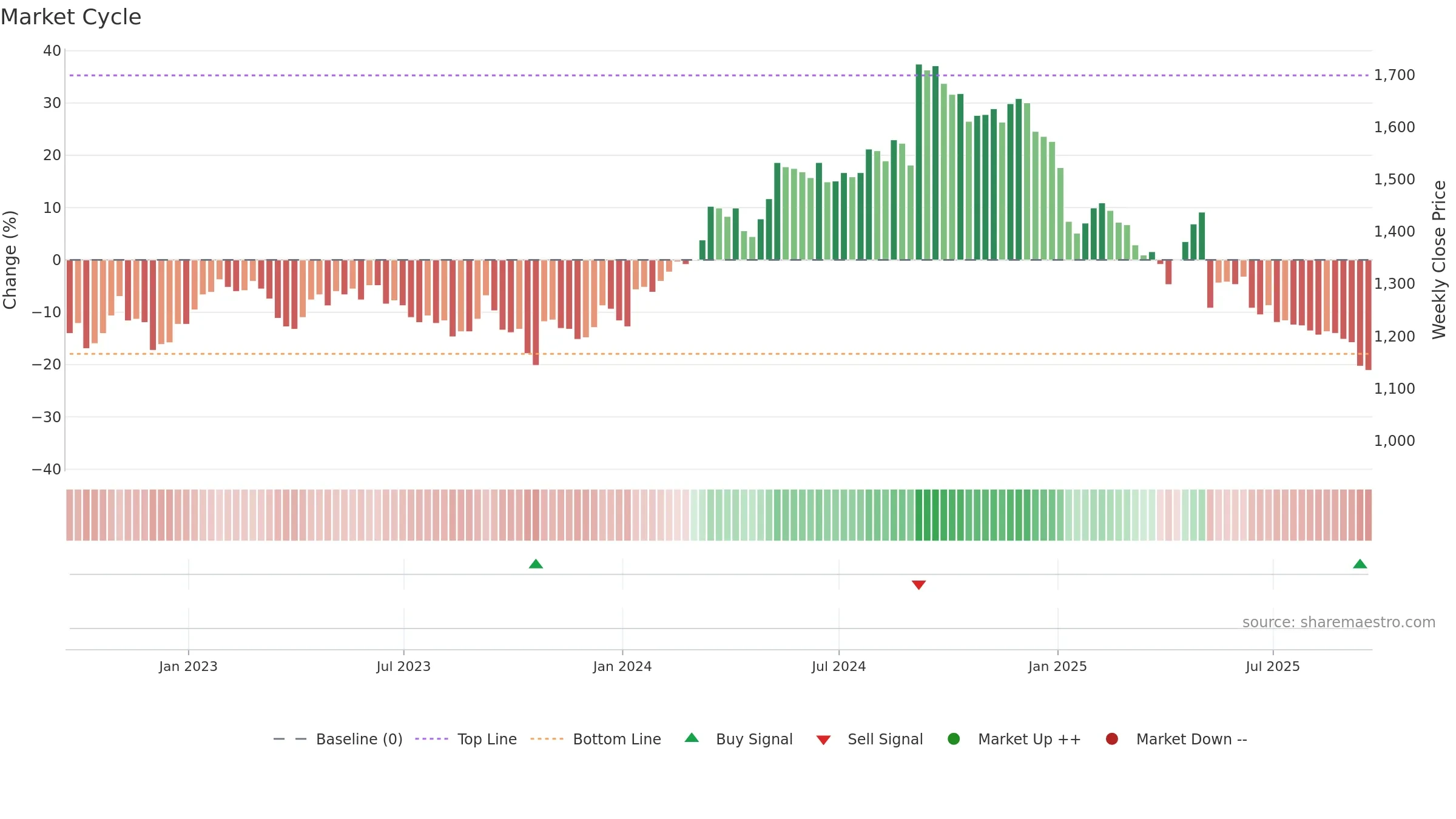 GAMA weekly Market Cycle chart, closing 2025-09-19.