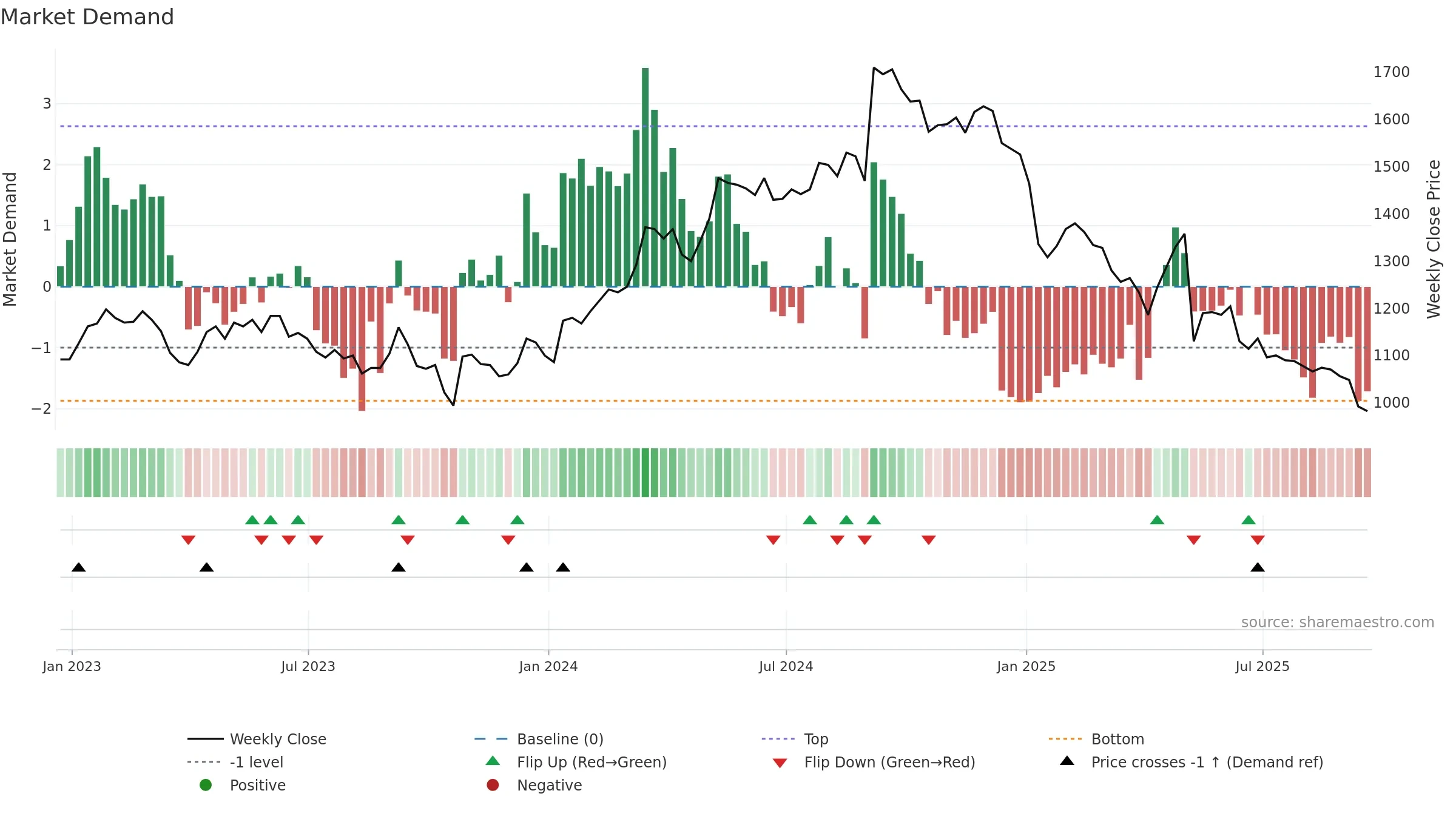 GAMA weekly Market Demand chart, closing 2025-09-19.