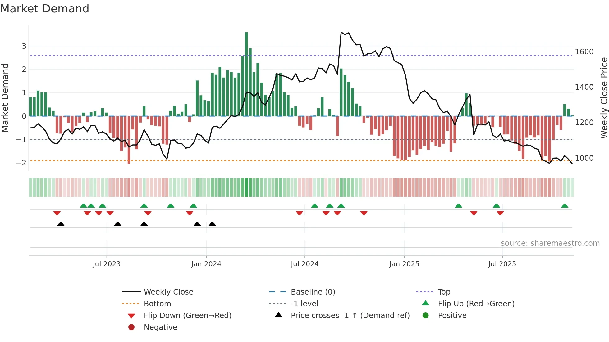GAMA weekly Market Demand chart