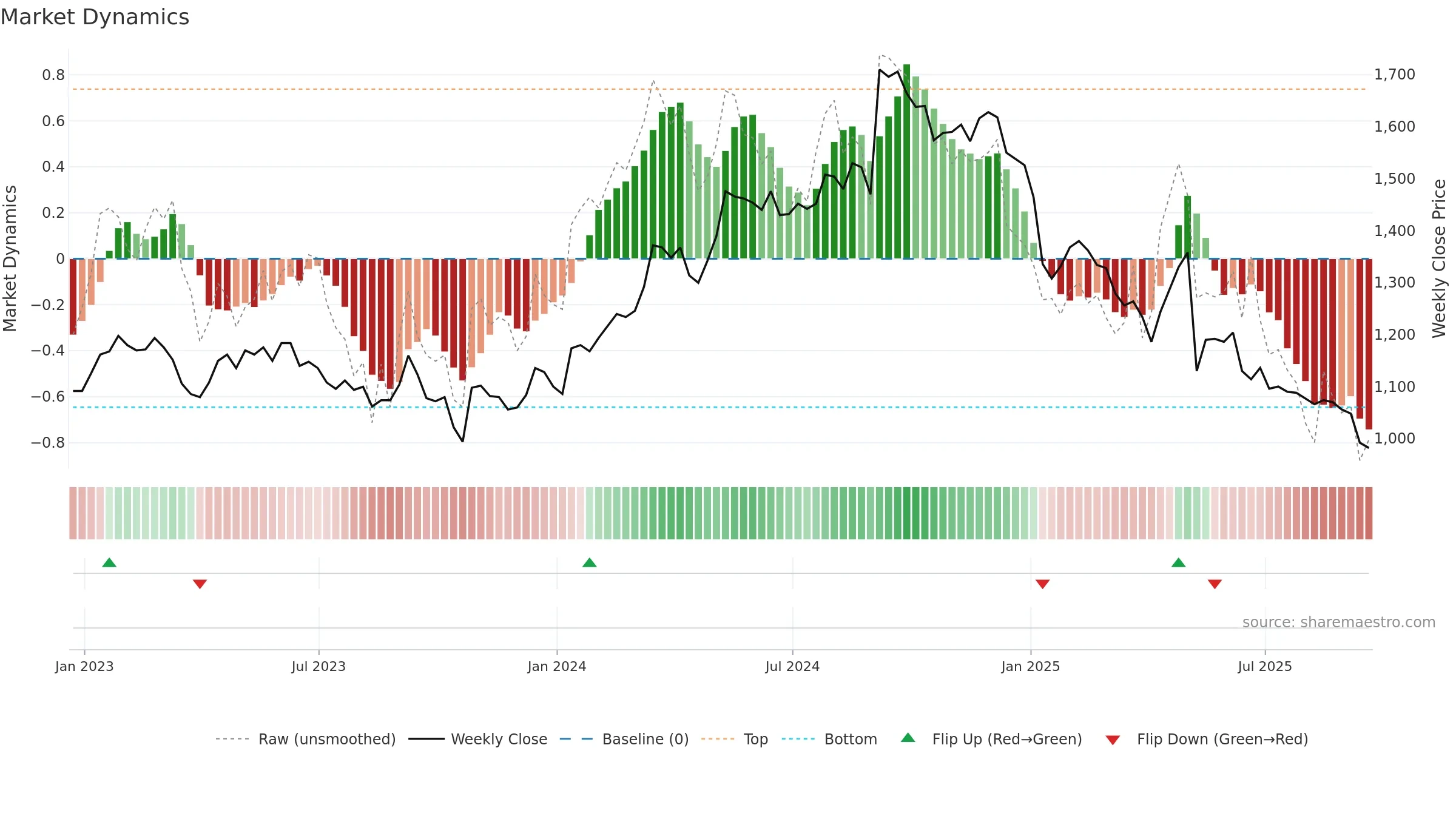 GAMA weekly Market Dynamics chart, closing 2025-09-19.