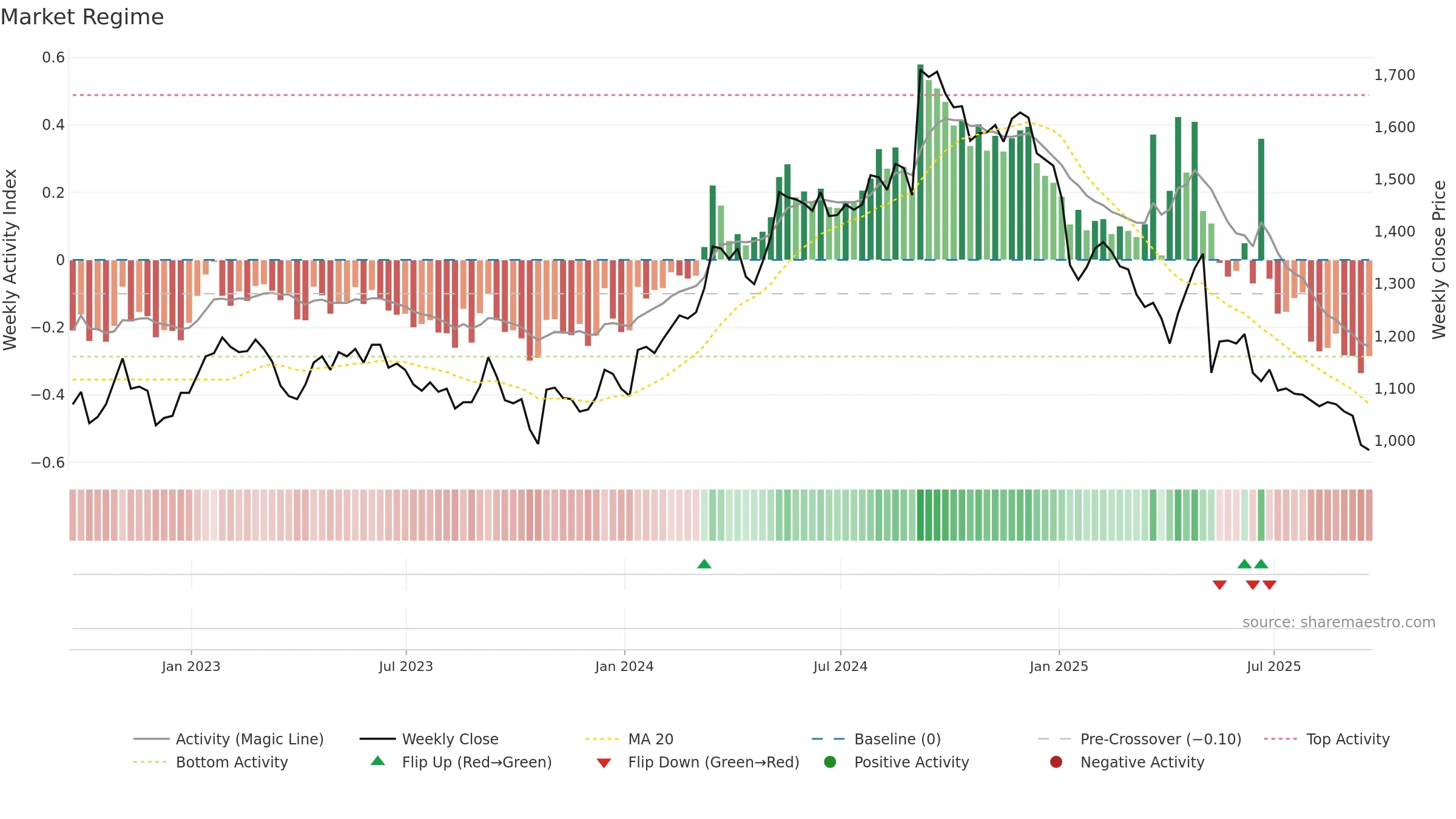GAMA weekly Market Snapshot chart, closing 2025-09-19.