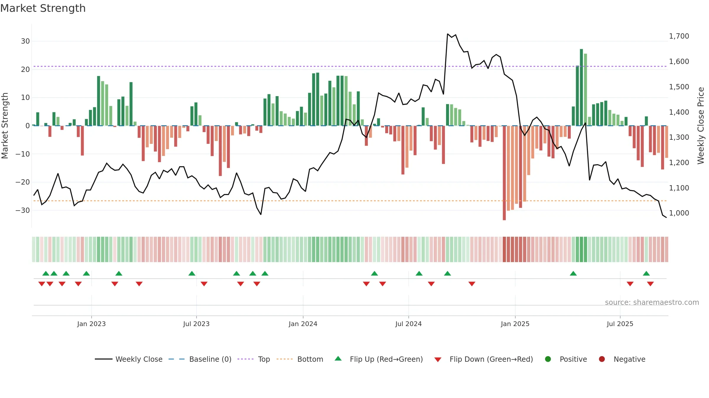 GAMA weekly Market Strength chart, closing 2025-09-19.