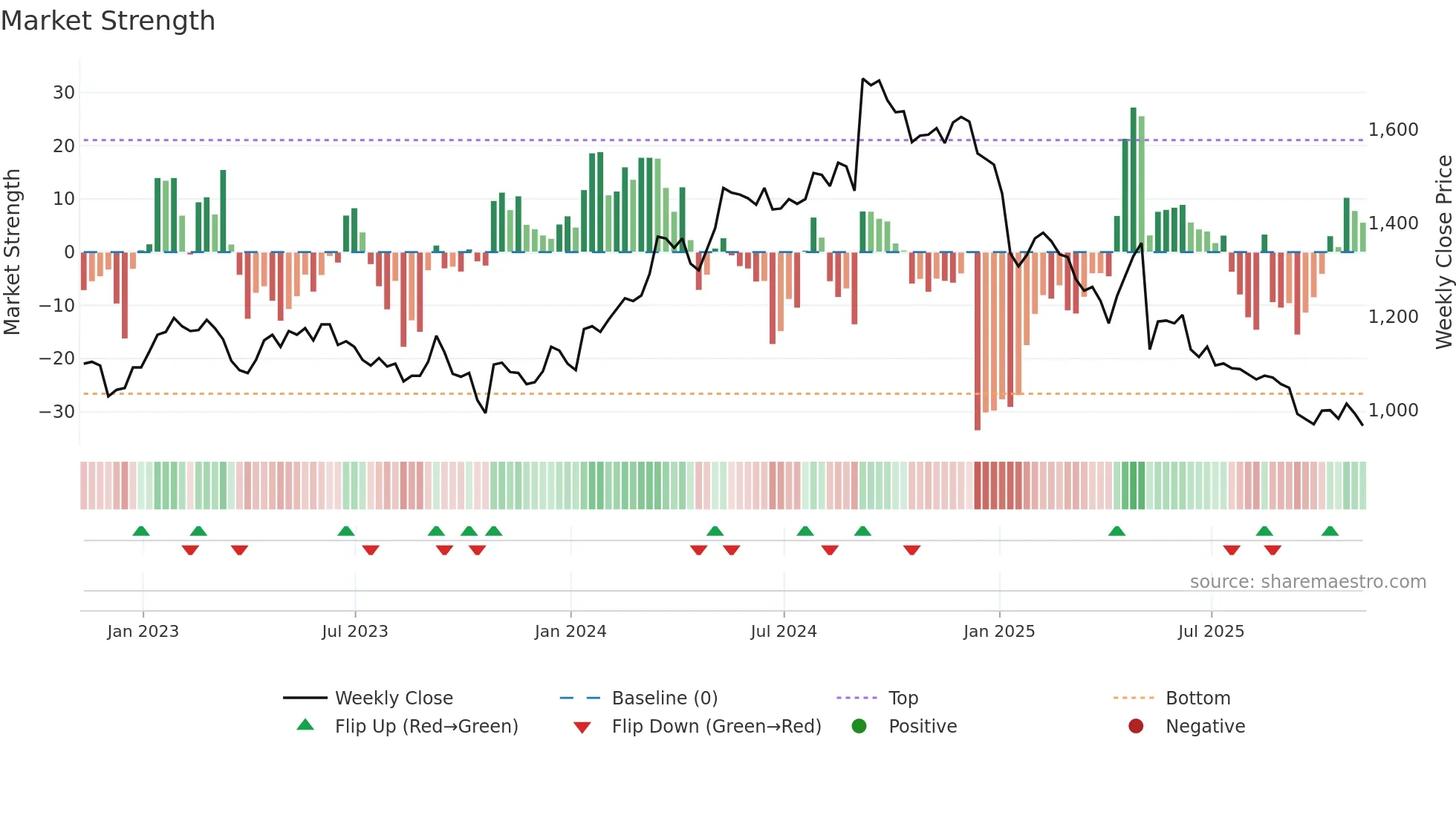 GAMA weekly Market Strength chart