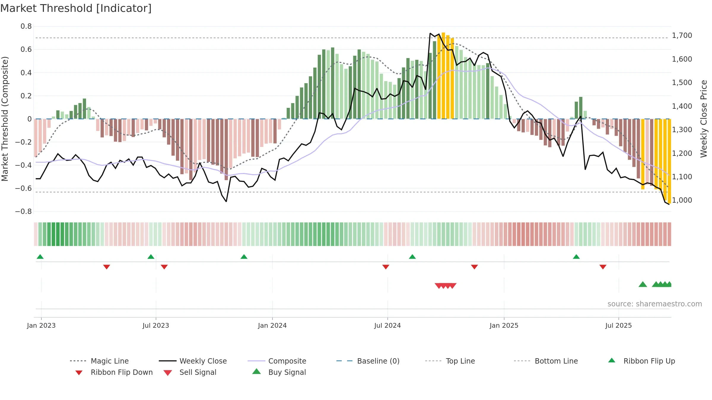 GAMA weekly Market Threshold chart, closing 2025-09-19.