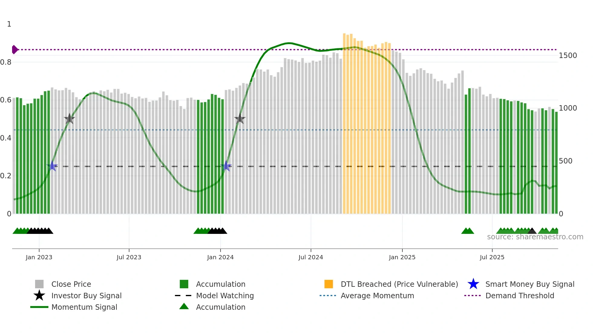 GAMA weekly Smart Money chart