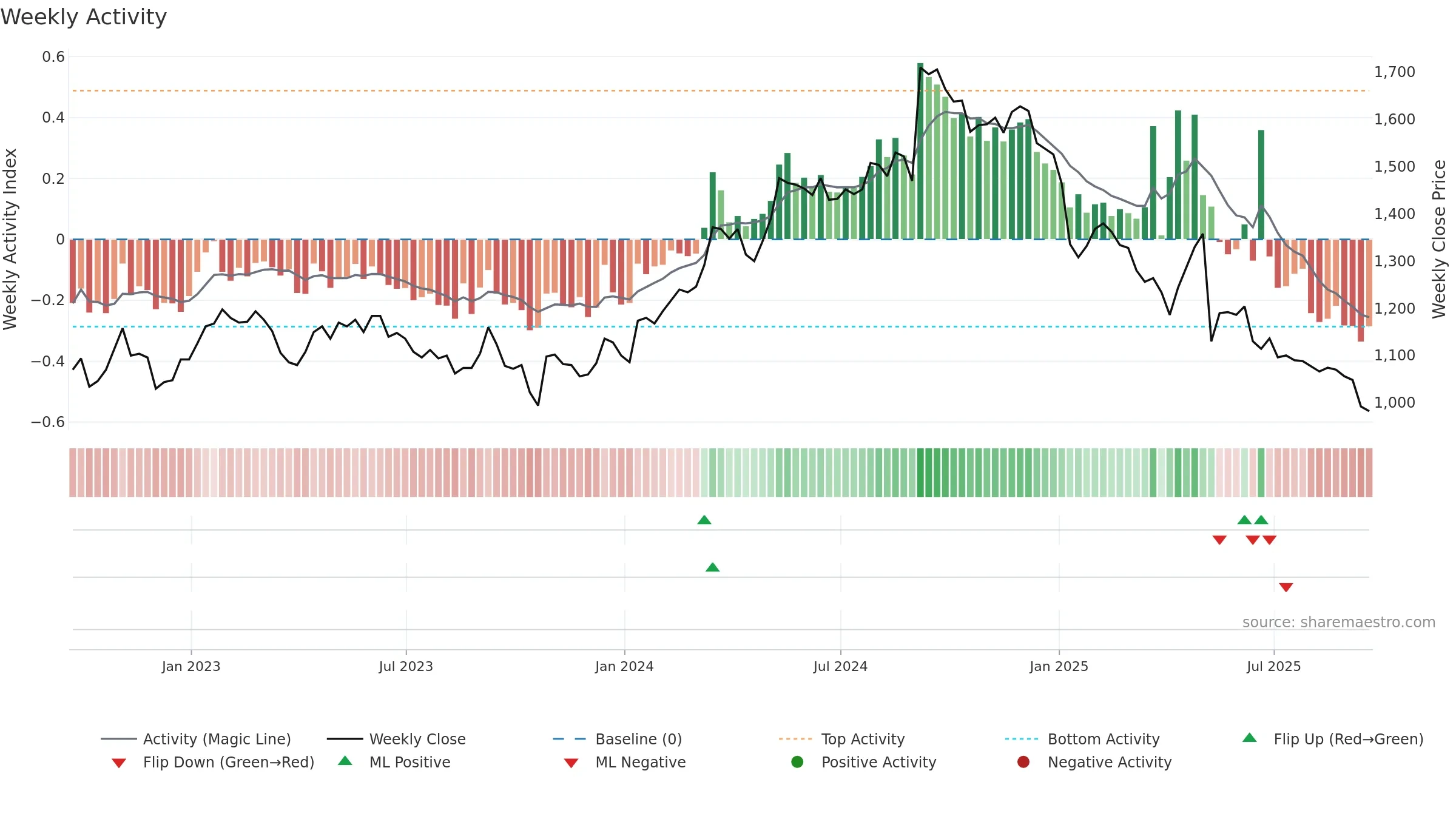 GAMA weekly Activity chart, closing 2025-09-19.