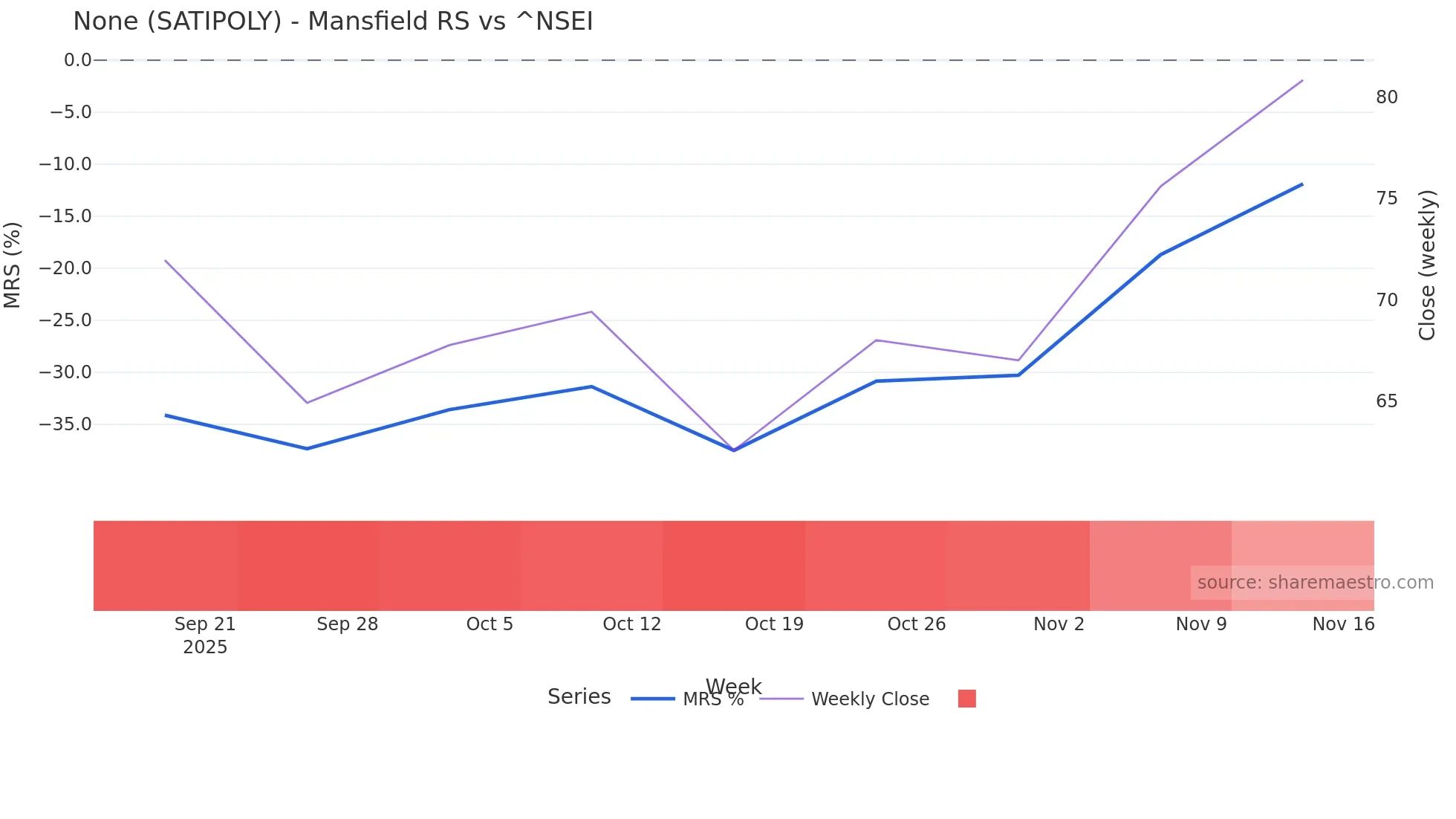 SATIPOLY Mansfield Relative Strength chart