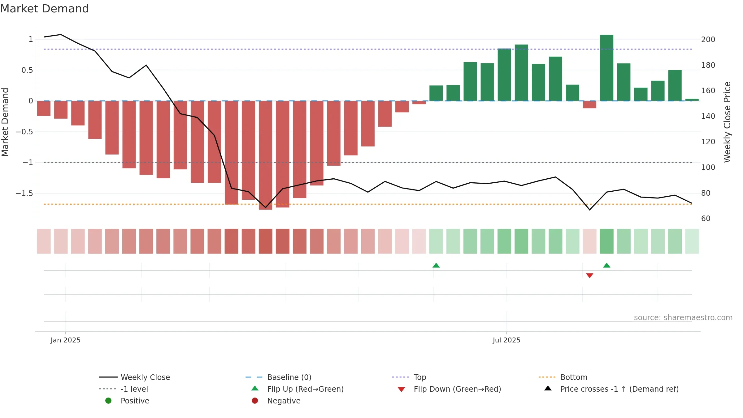 SATIPOLY weekly Market Demand chart, closing 2025-09-15.