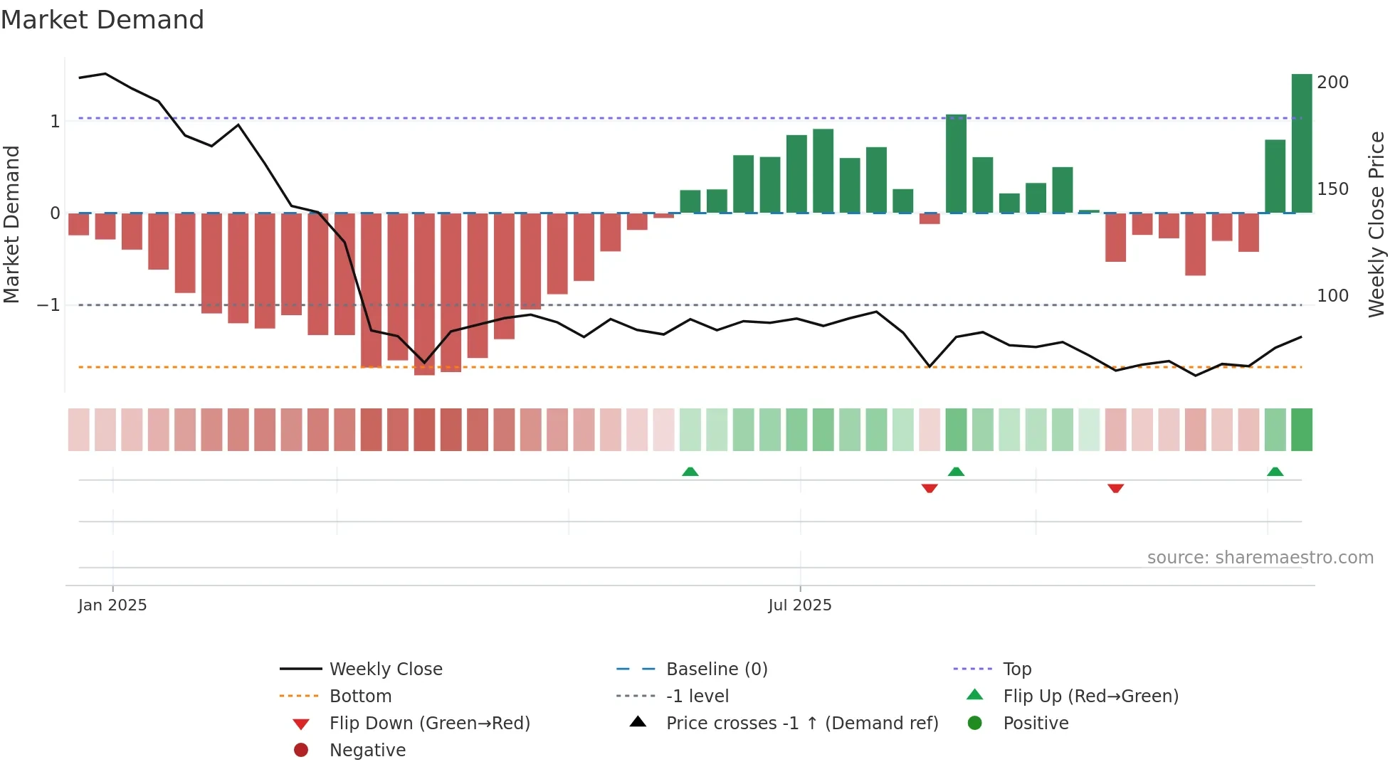 SATIPOLY weekly Market Demand chart