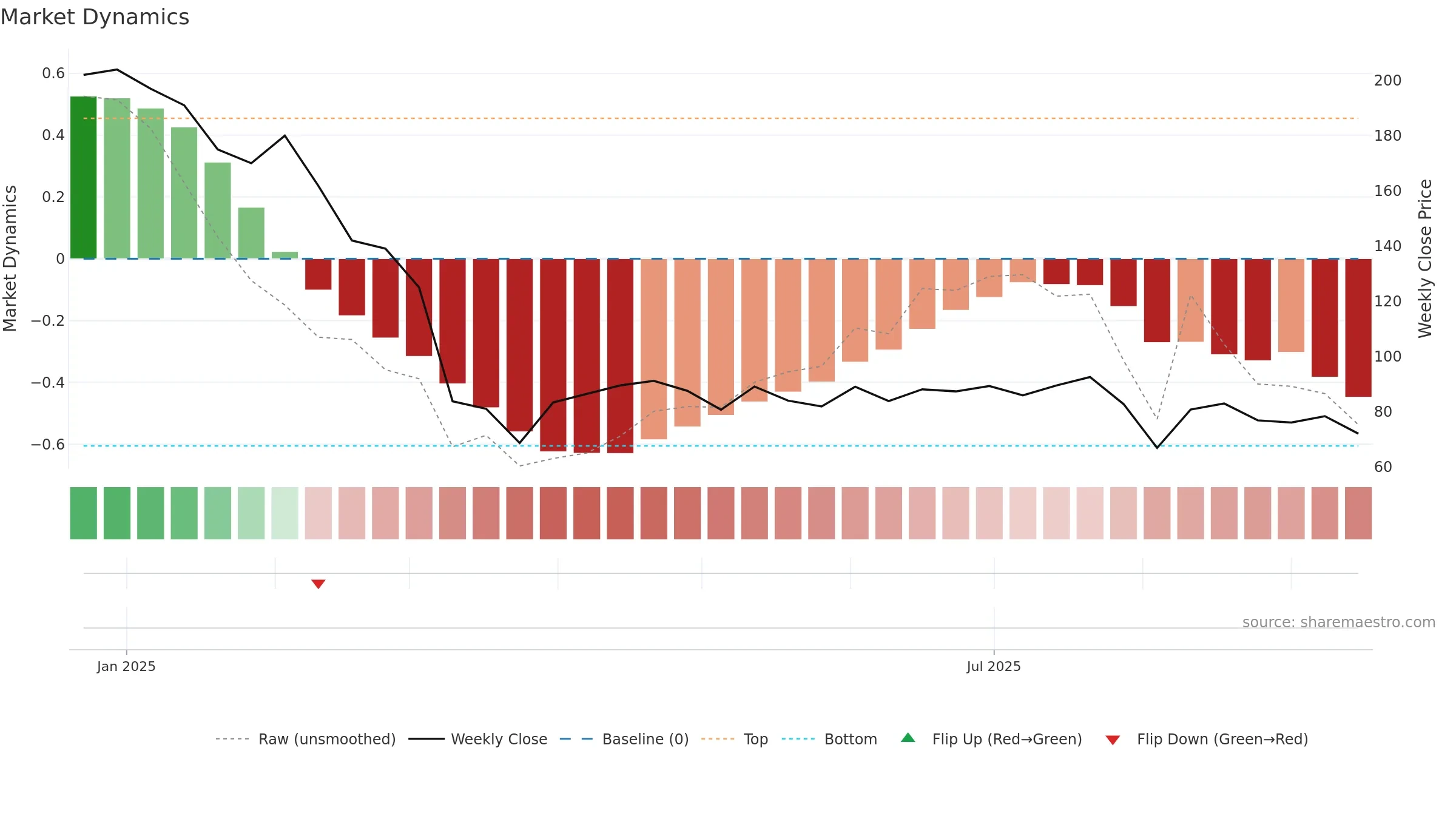 SATIPOLY weekly Market Dynamics chart, closing 2025-09-15.