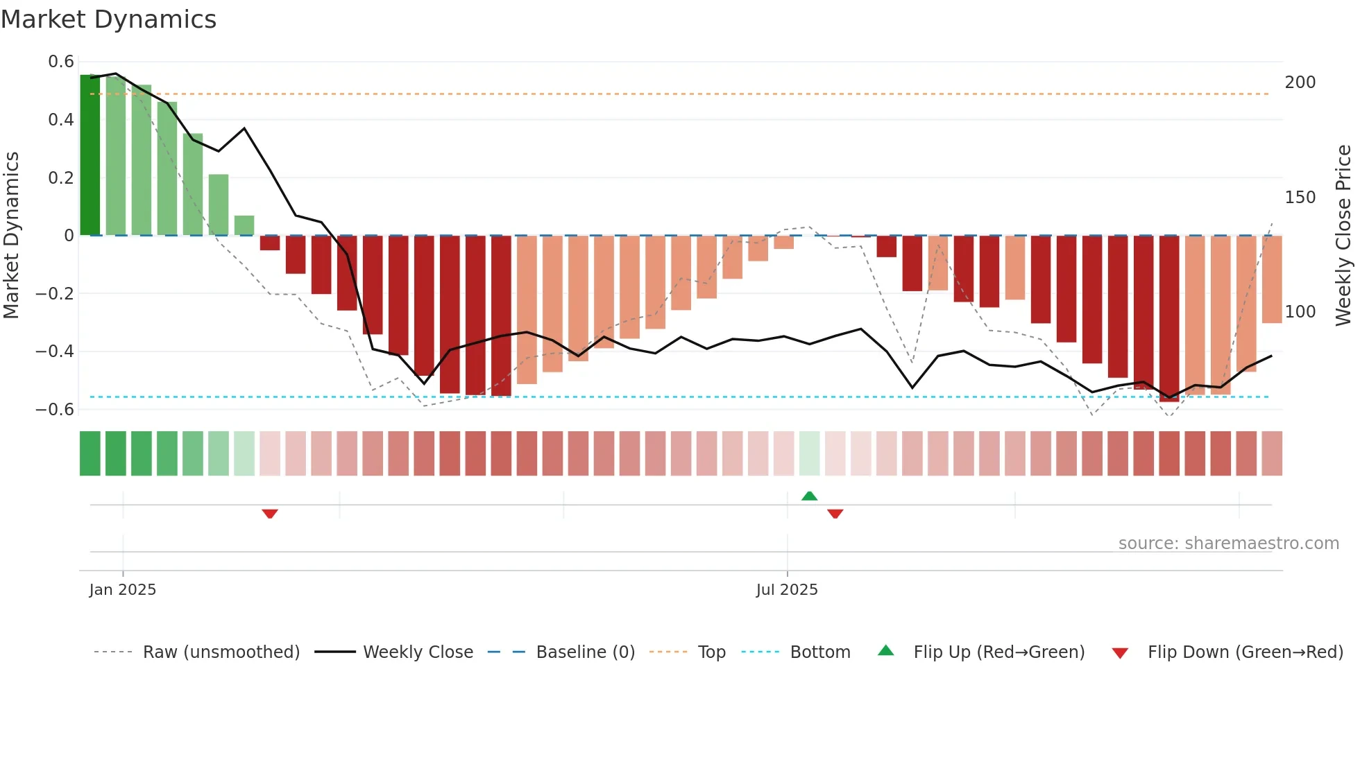 SATIPOLY weekly Market Dynamics chart