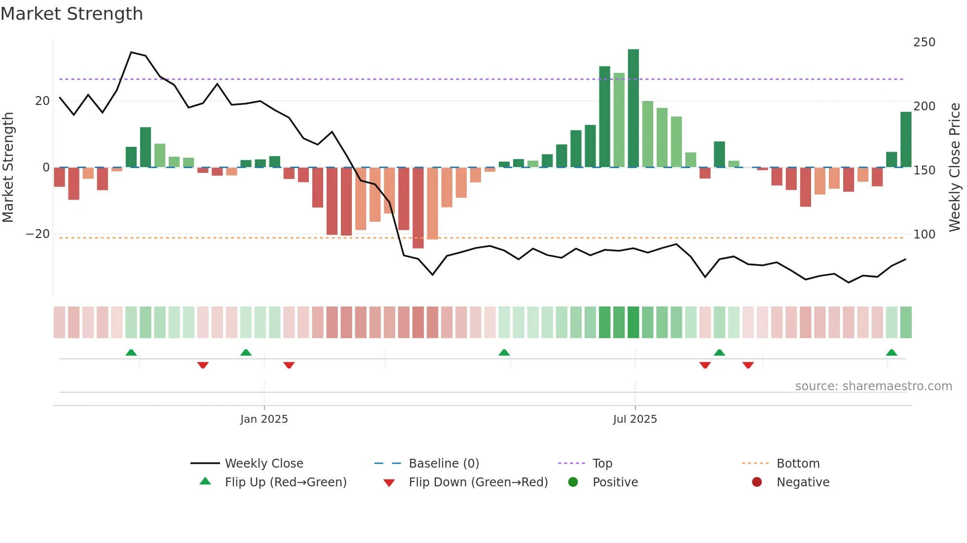 SATIPOLY weekly Market Strength chart
