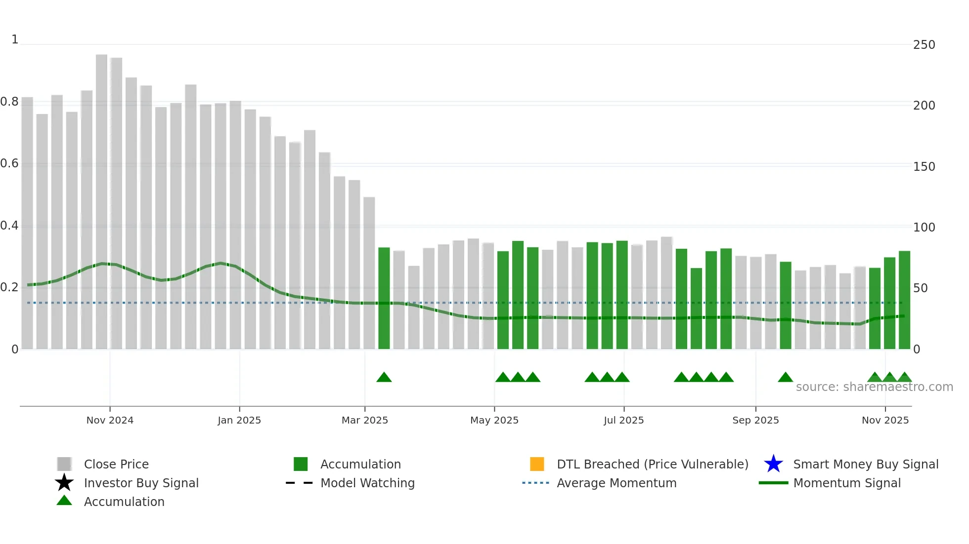 SATIPOLY weekly Smart Money chart