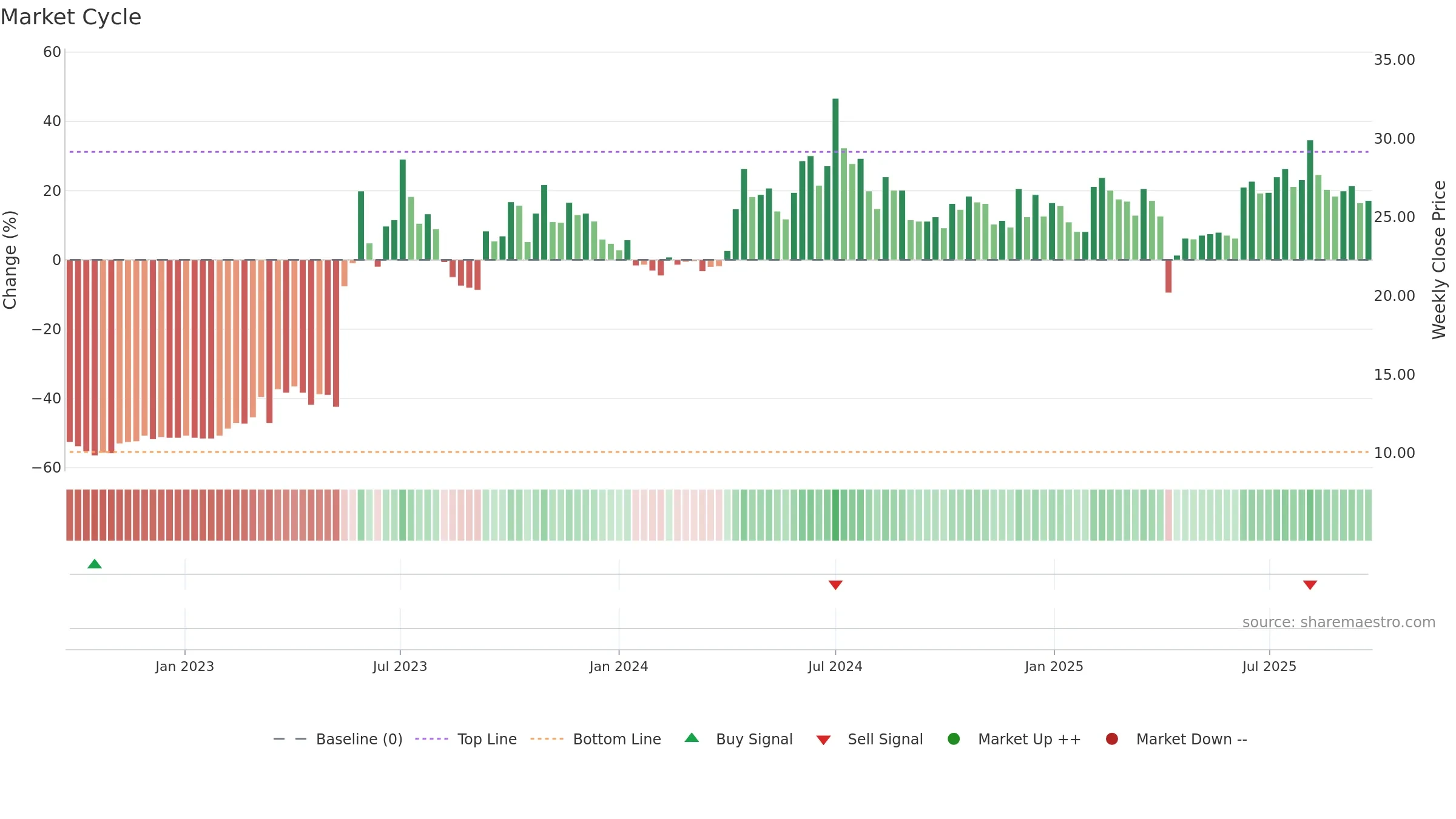 2427 weekly Market Cycle chart, closing 2025-09-22.