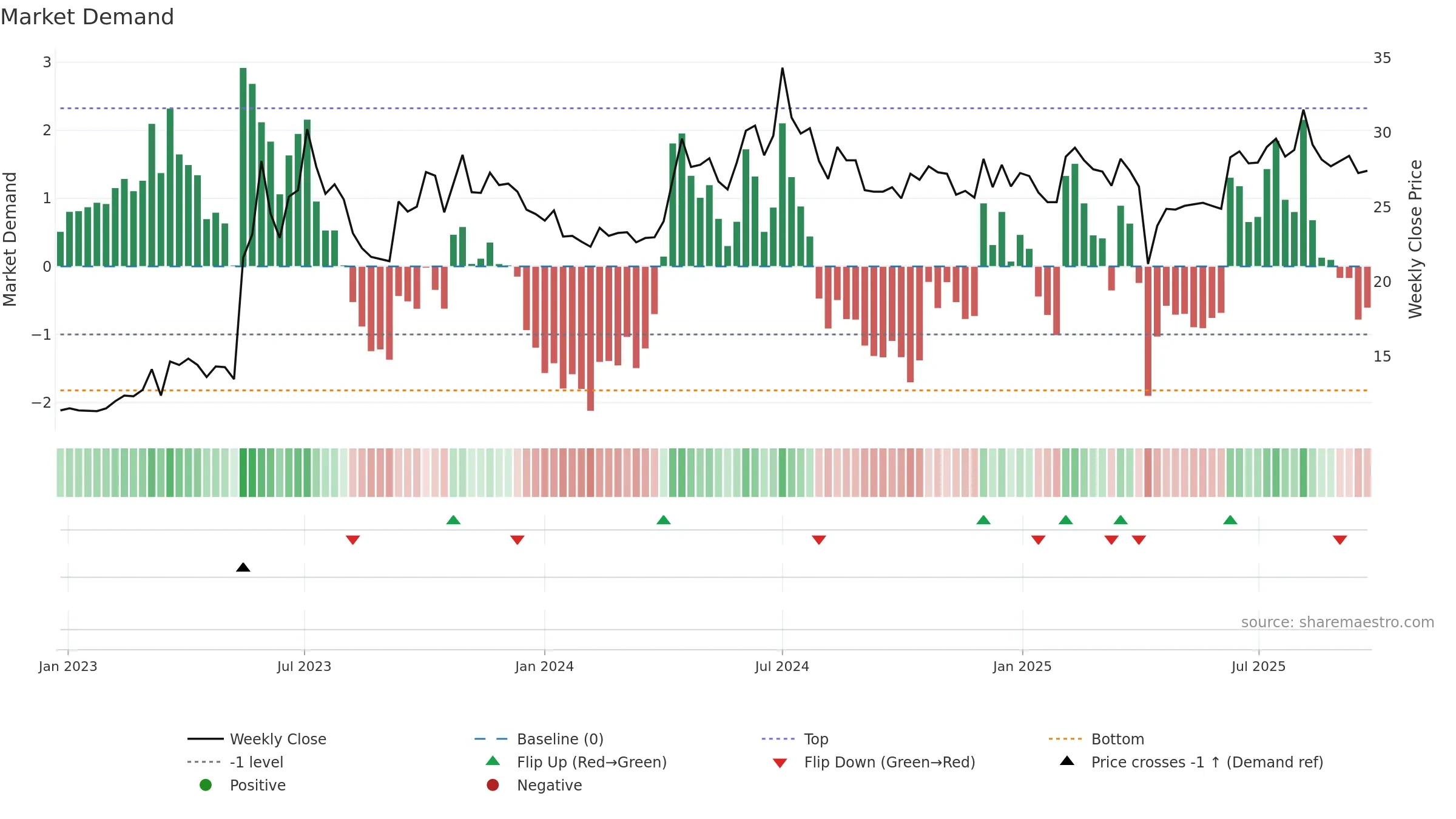 2427 weekly Market Demand chart, closing 2025-09-22.