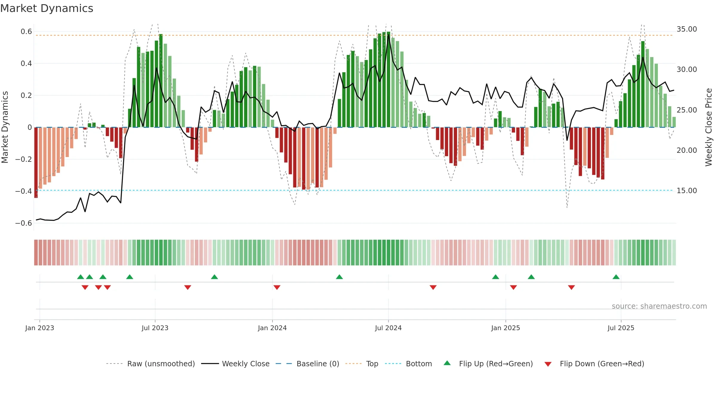 2427 weekly Market Dynamics chart, closing 2025-09-22.