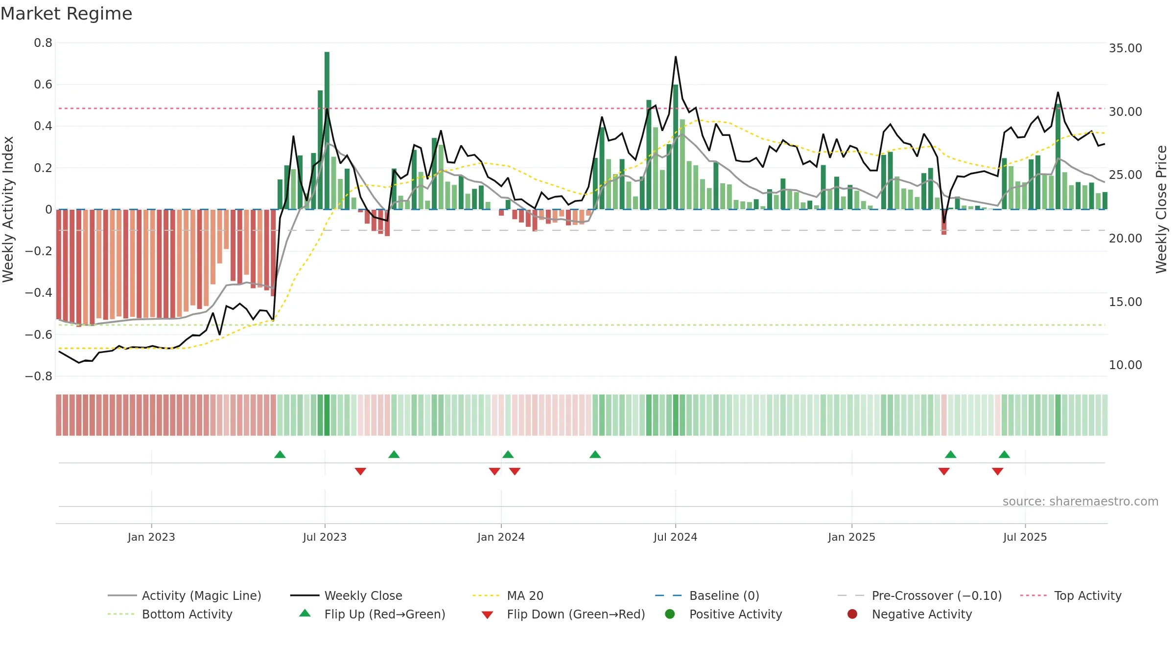2427 weekly Market Snapshot chart, closing 2025-09-22.