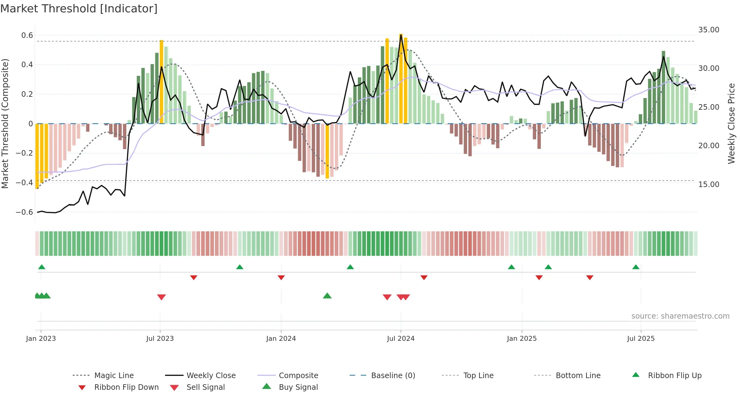 2427 weekly Market Threshold chart, closing 2025-09-22.
