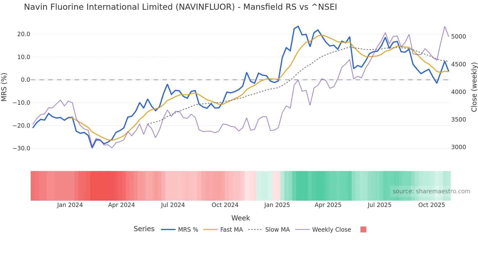 NAVINFLUOR Mansfield Relative Strength chart