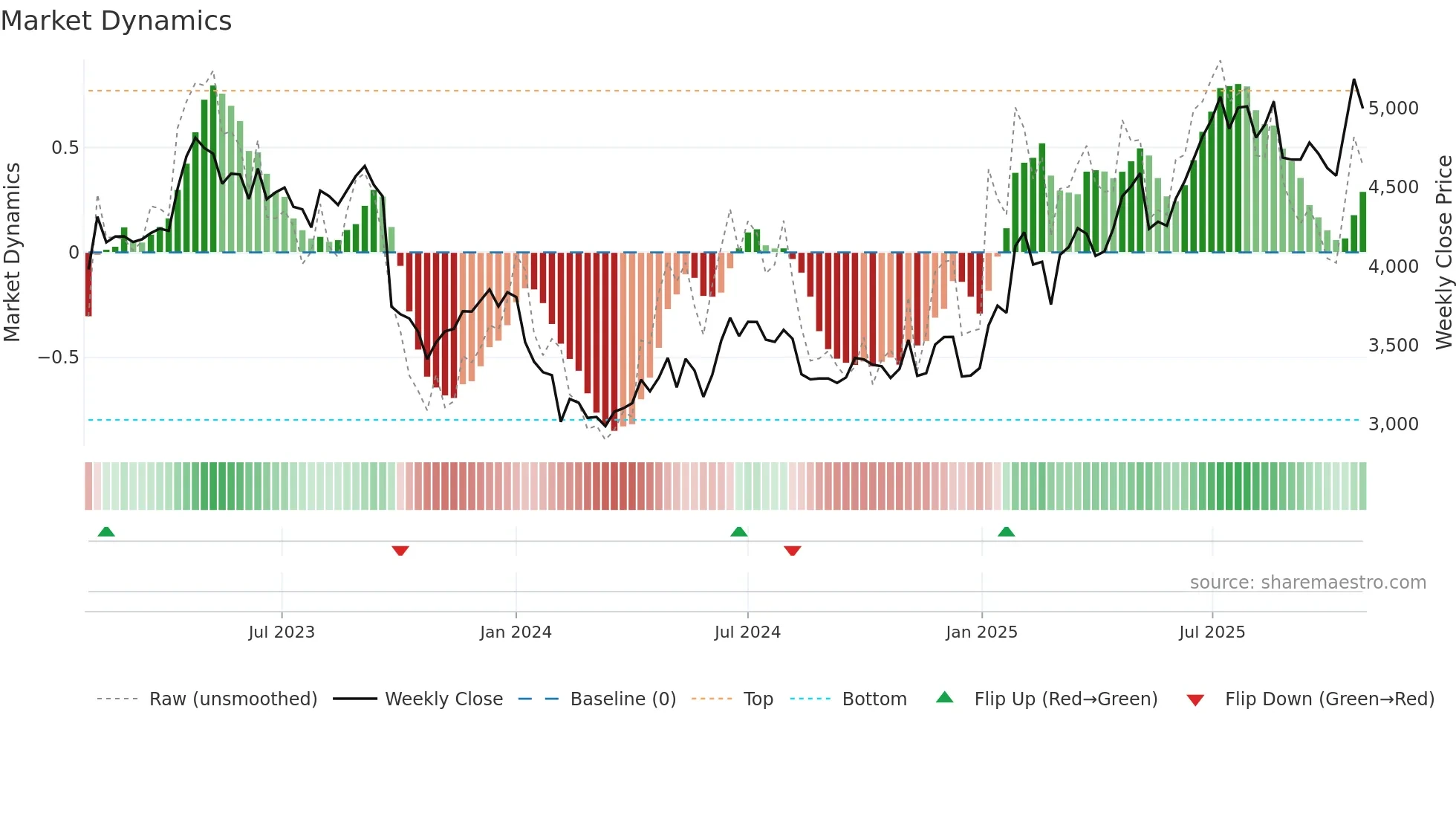 NAVINFLUOR weekly Market Dynamics chart