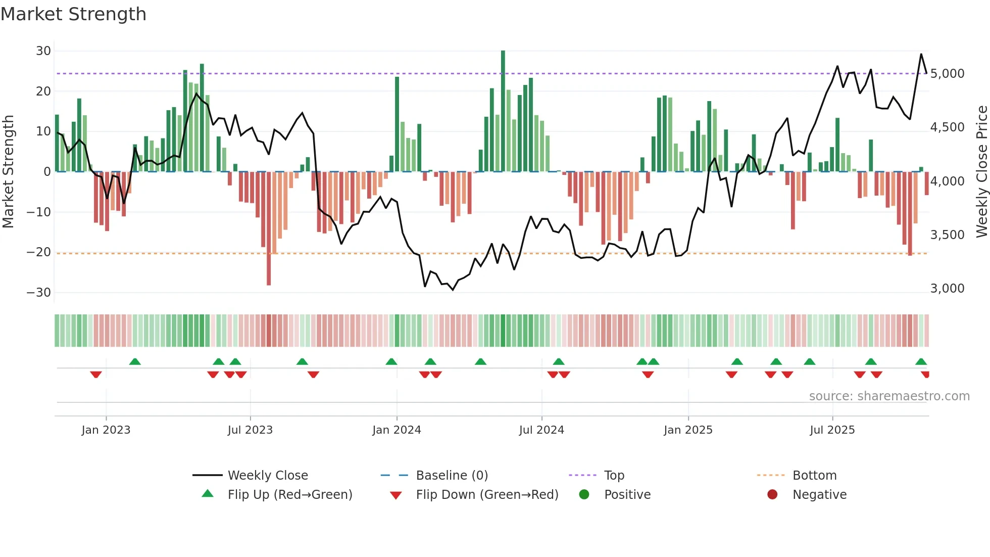 NAVINFLUOR weekly Market Strength chart