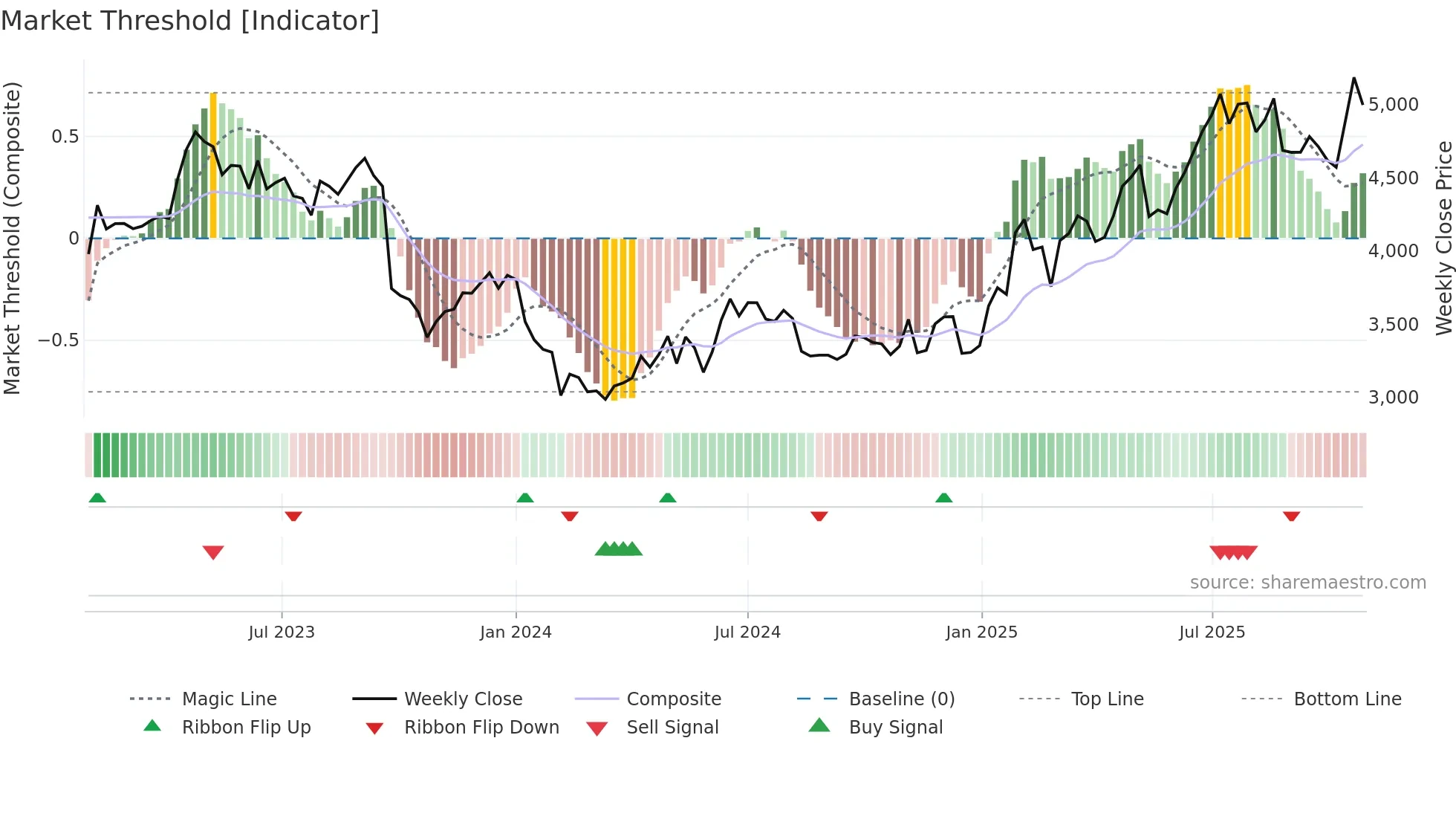 NAVINFLUOR weekly Market Threshold chart