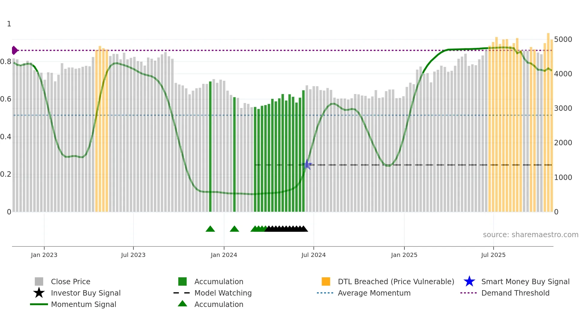 NAVINFLUOR weekly Smart Money chart