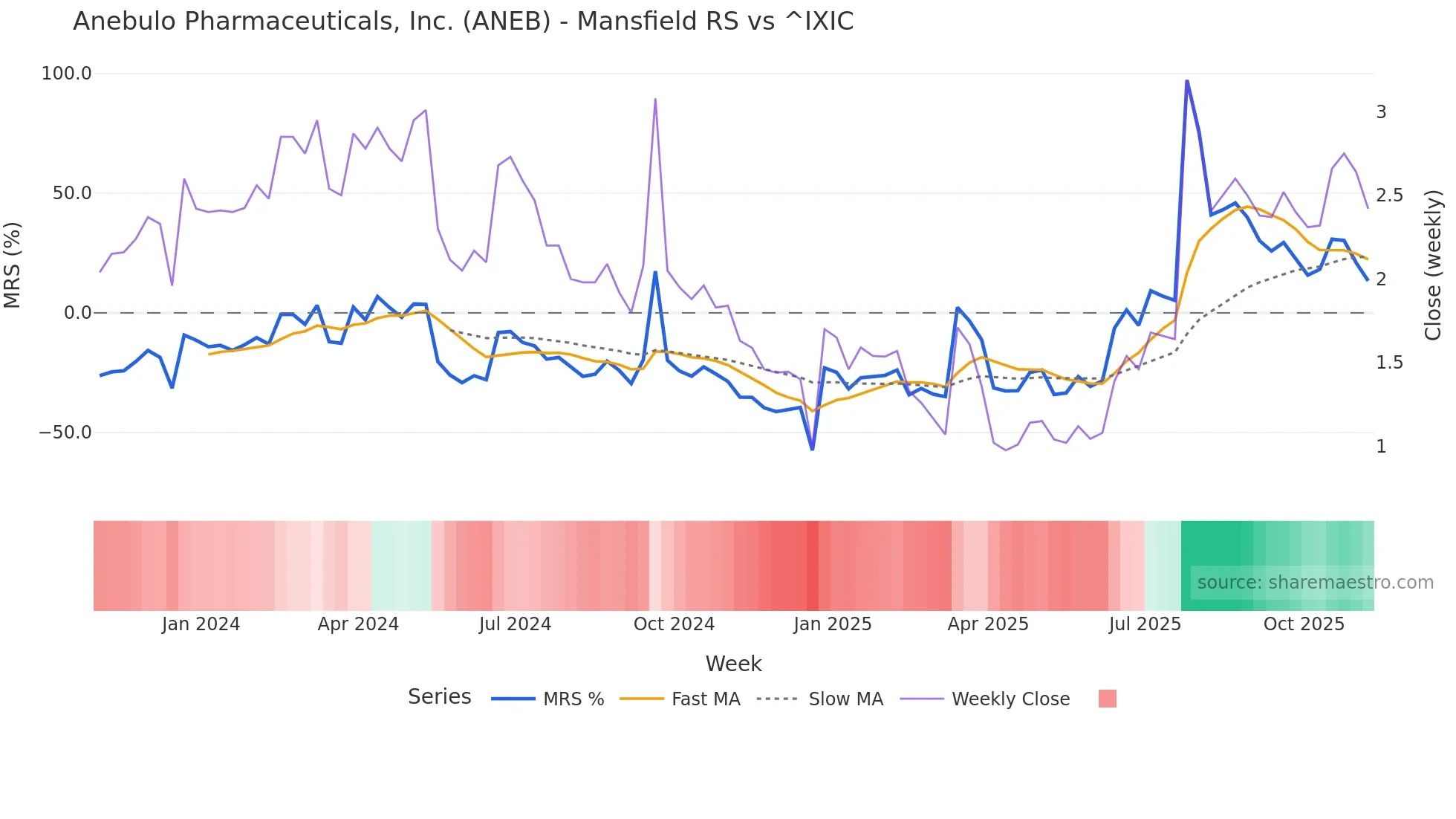 ANEB Mansfield Relative Strength chart