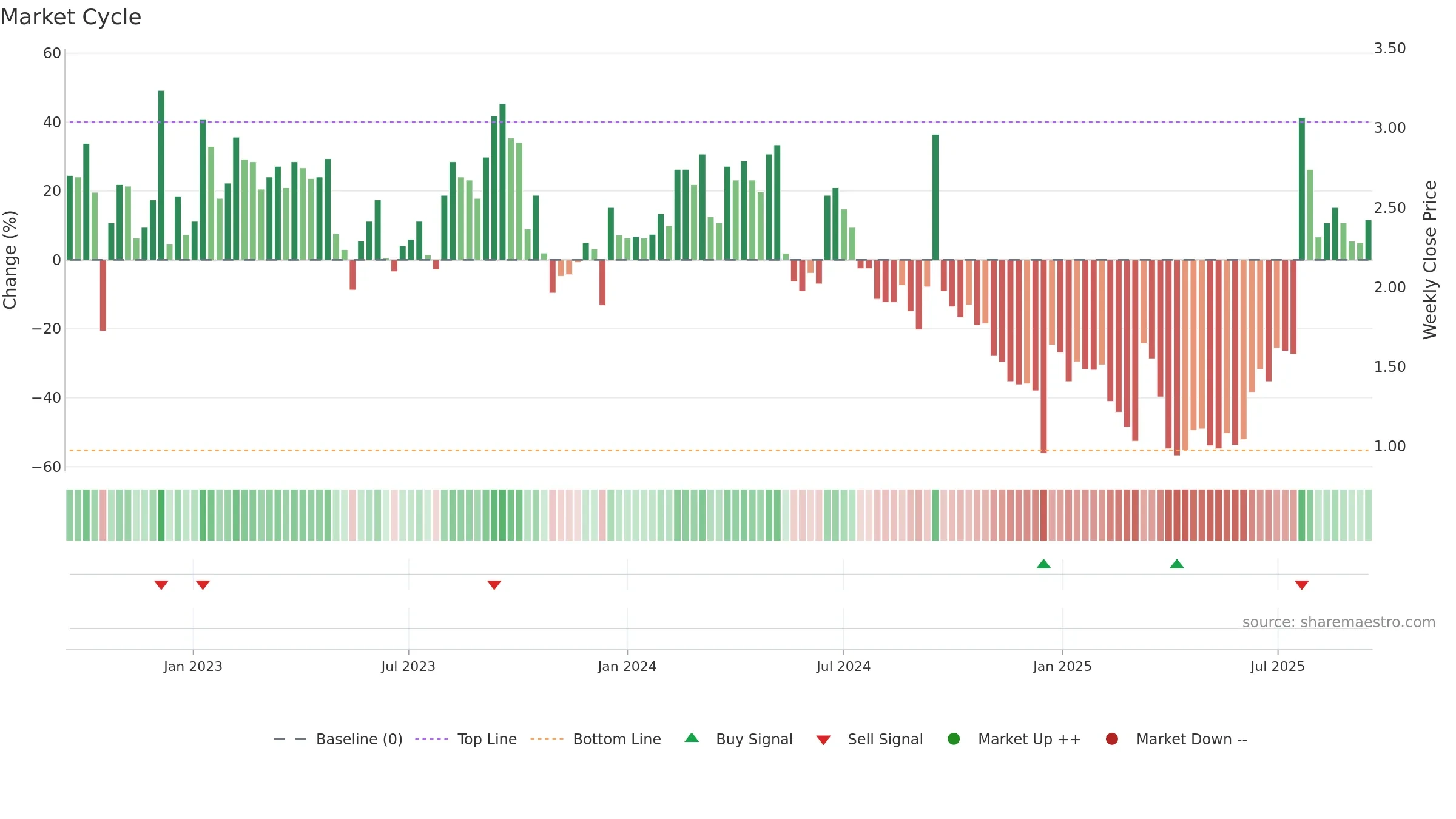 ANEB weekly Market Cycle chart, closing 2025-09-15.